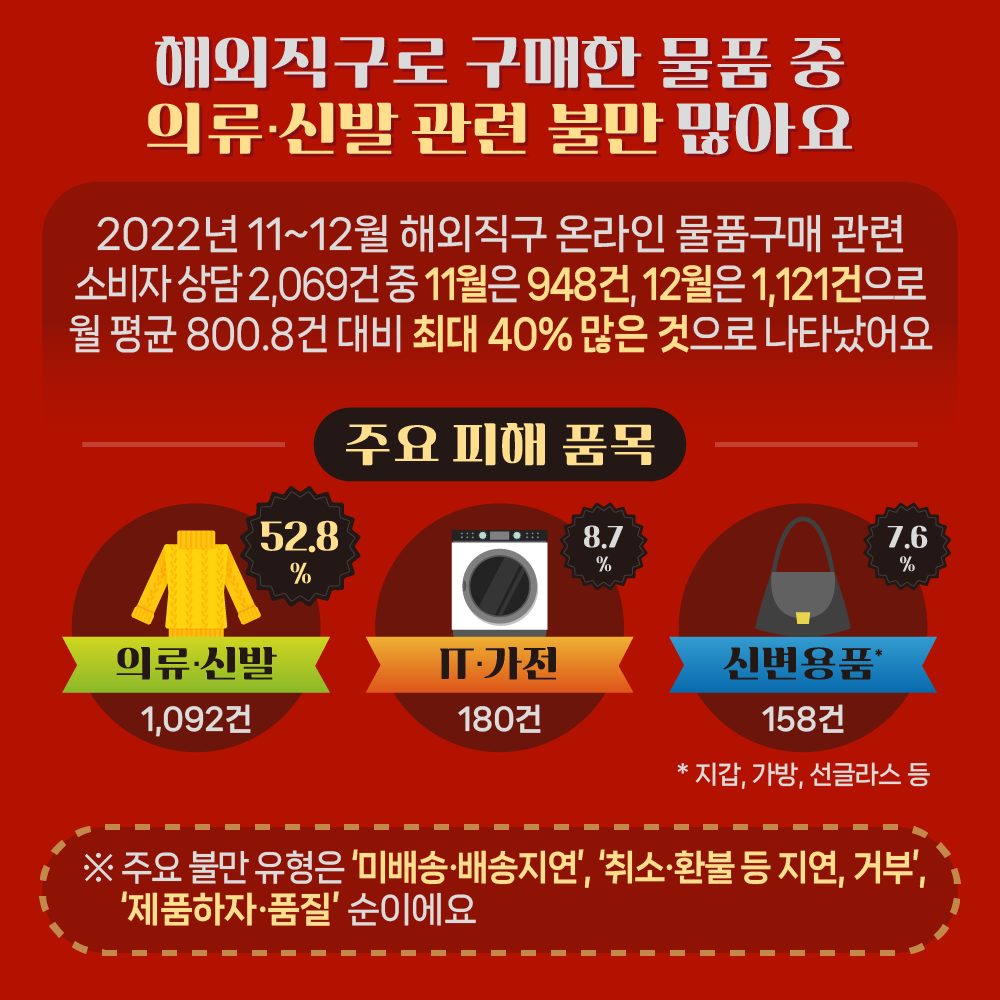  [해외직구로 구매한 물품 중 의류·신발 관련 불만 많아요] 2022년 11~12월 해외지구 온라인 물품구매 관련 소비자 상담 2,069건 중 11월은 948건, 12월은 1,121건으로 월 평균 800.8건 대비 최대 40% 많은 것으로 나타났어요 [주요 피해 품목] 의류·신발52.8%(1,092건) IT·가전8.7%(180건) 신변용품(지갑,가방,선글라스 등)7.6%(158건) ※ 주요 불만 유형은 ‘미배송·배송지연’, ‘취소·환불 등 지연, 거부’, ‘제품하자·품질’ 순이에요