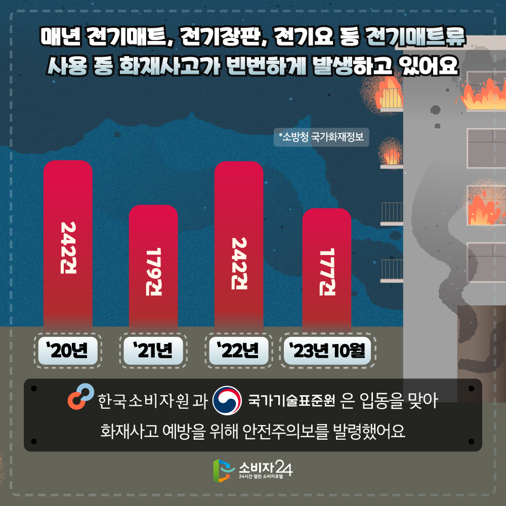 매년 전기매트, 전기장판, 전기요 등 전기매트류 사용 중 화재사고가 빈번하게 발생하고 있어요 ※ 소방청 국가화재정보’20년 242건’21년 179건’22년 242건’23년 10월 177건 한국소비자원과 국기기술표준원은 입동을 맞아 화재사고 예방을 위해 안전주의보를 발령했어요