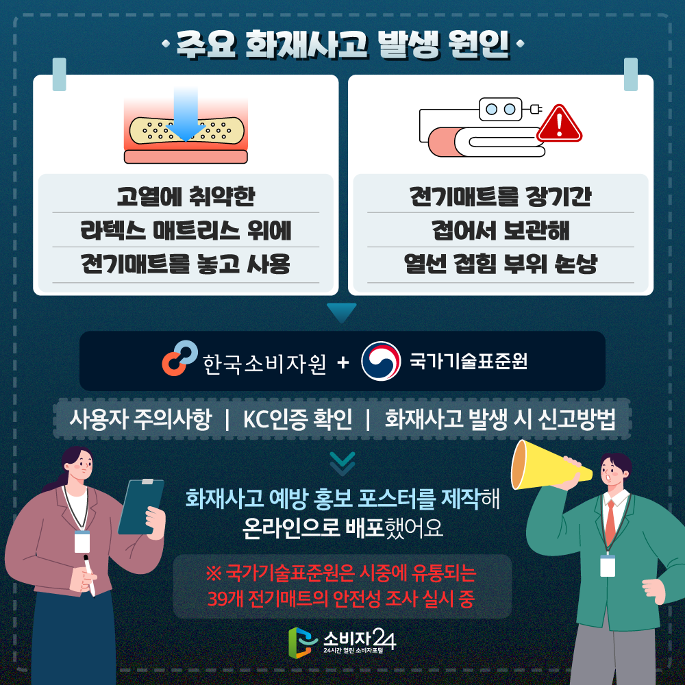 [주요 화재사고 발생 원인]고열에 취약한 라텍스 매트리스 위에 전기매트를 놓고 사용 전기매트를 장기간 접어서 보관해 열선 접힘 부위 손상 한국소비자원+국가기술표준원 ㅇ 사용자 주의사항 ㅇ KC인증 확인 ㅇ 화재사고 발생 시 신고방법 화재사고 예방 홍보 포스터를 제작해 온라인으로 배포했어요 ※ 국가기술표준원은 시중에 유통되는 39개 전기매트의 안전성 조사 실시 중