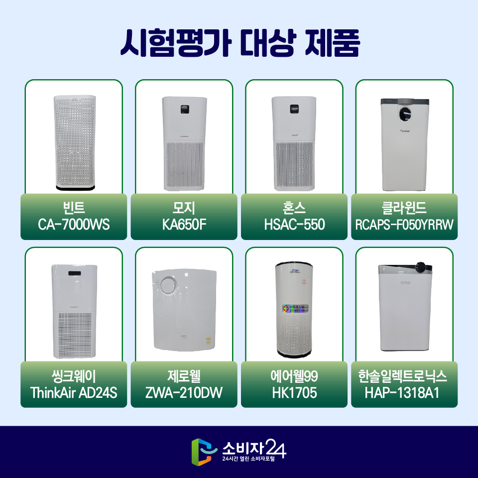 시험평가 대상 제품 1) 빈트 CA-7000WS 2) 모지 KA650F 3) 혼스 HSAC-550 4) 클라윈드 RCAPS-F050YRRW 5) 씽크웨이 ThinkAir AD24S 6) 제로웰 ZWA-210DW 7) 에어웰99 HK1705 8) 한솔일렉트로닉스 HAP-1318A1