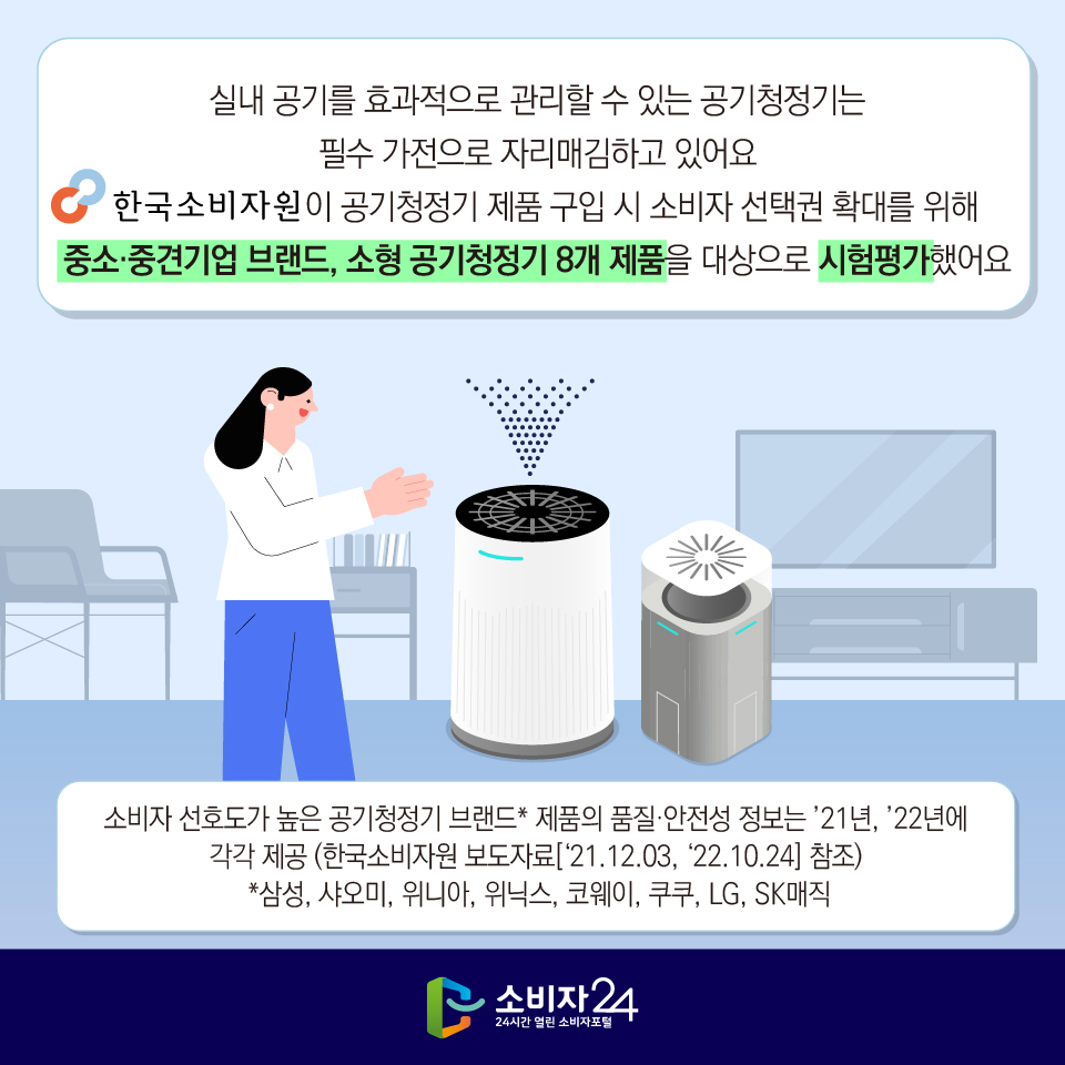 실내 공기를 효과적으로 관리할 수 있는 공기청정기는 필수 가전으로 자리매김하고 있어요 한국소비자원이 공기청정기 제품 구입 시 소비자 선택권 확대를 위해 중소·중견기업 브랜드, 소형 공기청정기 8개 제품을 대상으로 시험평가했어요 소비자 선호도가 높은 공기청정기 브랜드* 제품의 품질·안전성 정보는 ’21년, ’22년에 각각 제공 (한국소비자원 보도자료[‘21.12.03, ‘22.10.24] 참조) *삼성, 샤오미, 위니아, 위닉스, 코웨이, 쿠쿠, LG, SK매직