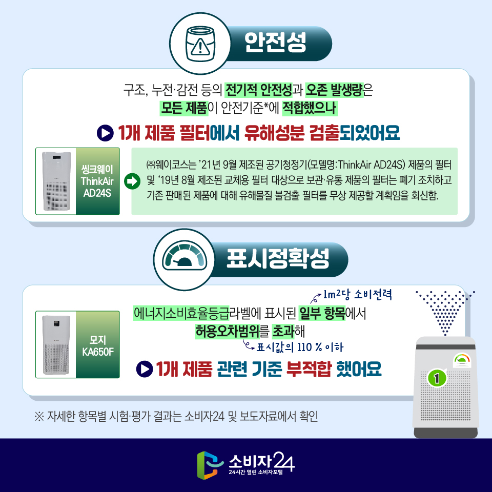[안전성] 구조, 누전·감전 등의 전기적 안전성과 오존 발생량은 모든 제품이 안전기준*에 적합했으나 > 1개 제품 필터에서 유해성분 검출되었어요 - 씽크웨이 ThinkAir AD24S (※ ㈜웨이코스는 ’21년 9월 제조된 공기청정기(모델명:ThinkAir AD24S) 제품의 필터 및 ‘19년 8월 제조된 교체용 필터 대상으로 보관·유통 제품의 필터는 폐기 조치하고 기존 판매된 제품에 대해 유해물질 불검출 필터를 무상 제공할 계획임을 회신함.) [표시정확성] 에너지소비효율등급라벨에 표시된 일부 항목(1m²당 소비전력)에서 허용오차범위(표시값의 110 % 이하)를 초과해 > 1개 제품 관련 기준 부적합 했어요 - 모지 KA650F ※ 자세한 항목별 시험·평가 결과는 소비자24 및 보도자료에서 확인