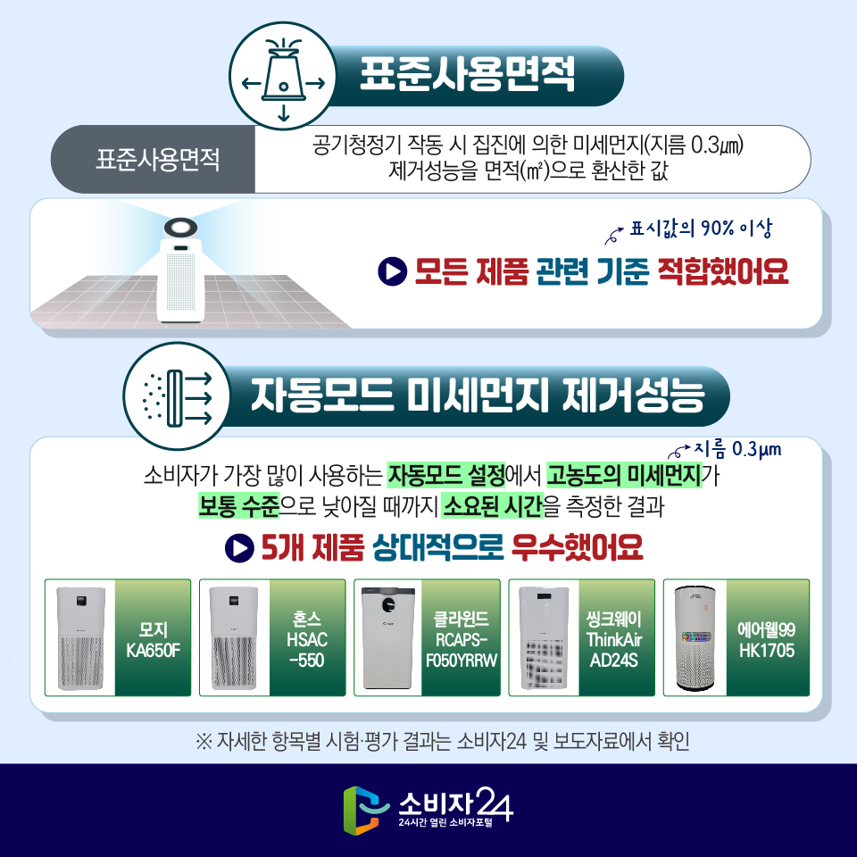 [표준사용면적] ※ 표준사용면적: 공기청정기 작동 시 집진에 의한 미세먼지(지름 0.3㎛) 제거성능을 면적(㎡)으로 환산한 값 > 모든 제품 관련 기준(표시값의 90% 이상) 적합했어요 [자동모드 미세먼지 제거성능] 소비자가 가장 많이 사용하는 자동모드 설정에서 고농도의 미세먼지(지름 0.3㎛)가 보통 수준으로 낮아질 때까지 소요된 시간을 측정한 결과 > 5개 제품 상대적으로 우수했어요 - 모지 KA650F - 혼스 HSAC-550 - 클라윈드 RCAPS-F050YRRW - 씽크웨이 ThinkAir AD24S - 에어웰99 HK1705 ※ 자세한 항목별 시험·평가 결과는 소비자24 및 보도자료에서 확인