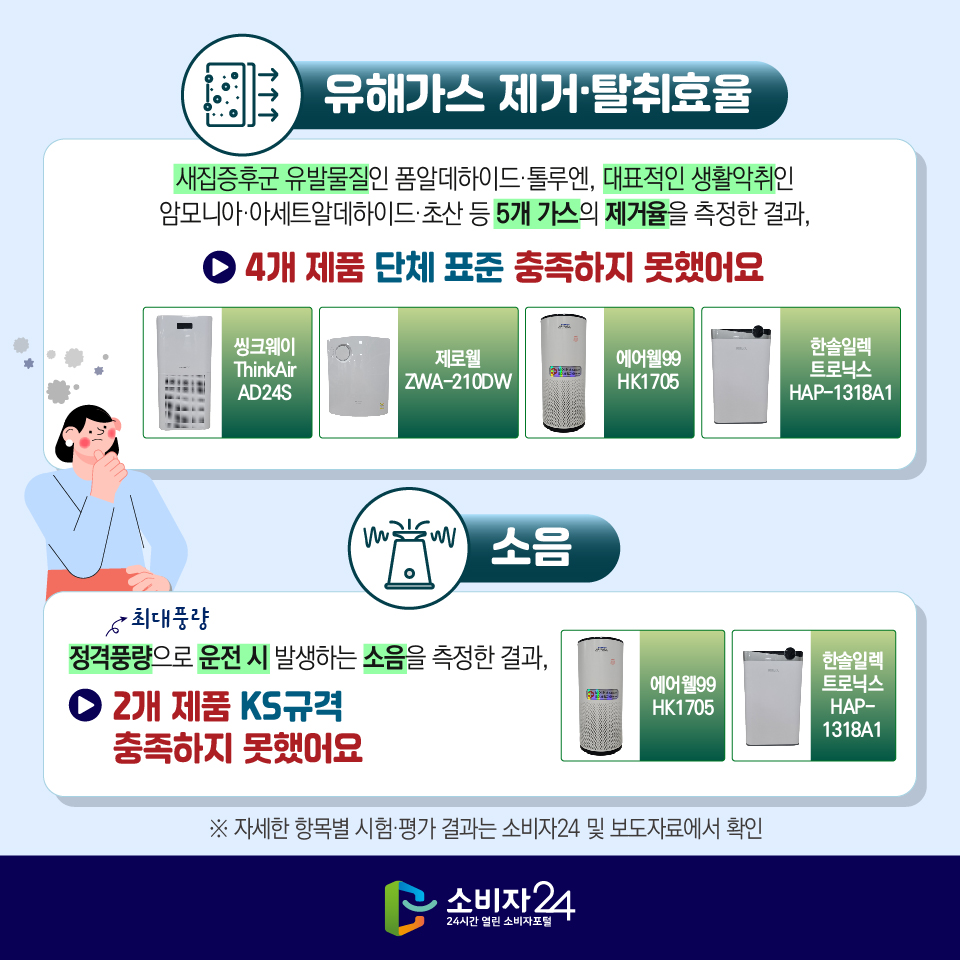 [유해가스 제거·탈취효율] 새집증후군 유발물질인 폼알데하이드·톨루엔, 대표적인 생활악취인 암모니아·아세트알데하이드·초산 등 5개 가스의 제거율을 측정한 결과, > 4개 제품 단체 표준 충족하지 못했어요 - 씽크웨이 ThinkAir AD24S - 제로웰 ZWA-210DW - 에어웰99 HK1705 - 한솔일렉트로닉스 HAP-1318A1 [소음] 정격풍량(최대풍량)으로 운전 시 발생하는 소음을 측정한 결과, > 2개 제품 KS규격 충족하지 못했어요 - 에어웰99 HK1705 - 한솔일렉트로닉스 HAP-1318A1 ※ 자세한 항목별 시험·평가 결과는 소비자24 및 보도자료에서 확인