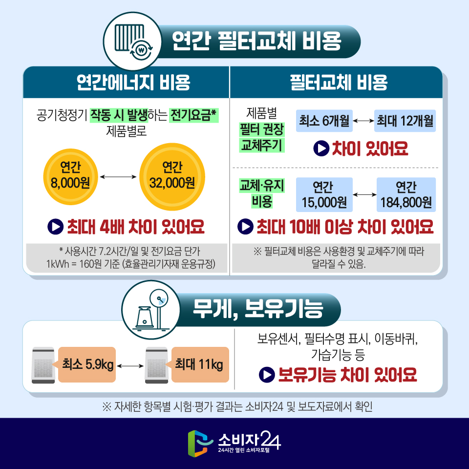 {연간 필터교체 비용} [연간에너지 비용] 공기청정기 작동 시 발생하는 전기요금* 제품별로 연간 8,000원 ~ 연간 32,000원 > 최대 4배 차이 있어요 * 사용시간 7.2시간/일 및 전기요금 단가 1kWh = 160원 기준 (효율관리기자재 운용규정) [필터교체 비용] 제품별 필터 권장 교체주기 최소 6개월 ~ 최대 12개월 > 차이 있어요 교체·유지 비용 연간 15,000원 ~ 연간 184,800원 > 최대 10배 이상 차이 있어요 ※ 필터교체 비용은 사용환경 및 교체주기에 따라 달라질 수 있음. [무게, 보유기능] 최소 5.9kg ~ 최대 11kg, 보유센서, 필터수명 표시, 이동바퀴, 가습기능 등 > 보유기능 차이 있어요 ※ 자세한 항목별 시험·평가 결과는 소비자24 및 보도자료에서 확인