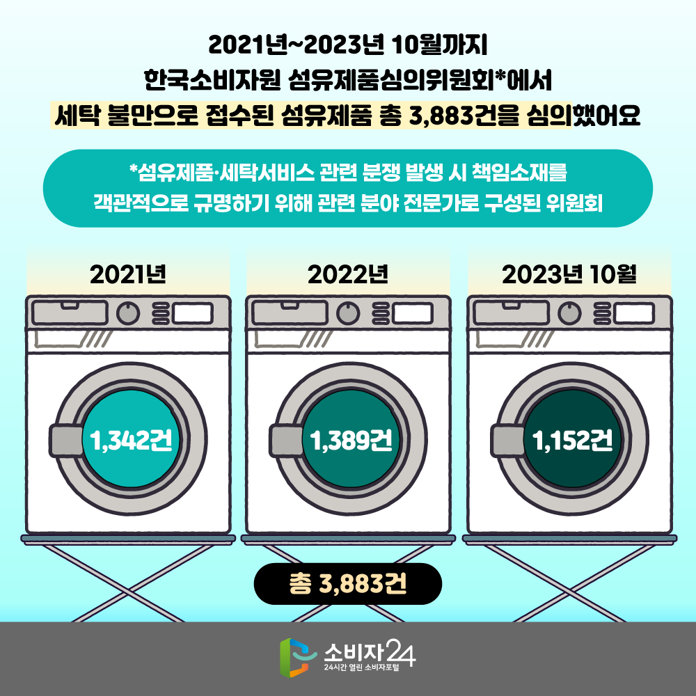 2021년~2023년 10월까지 한국소비자원 섬유제품심의위원회*에서 세탁 불만으로 접수된 섬유제품 총 3,883건을 심의했어요  * 섬유제품·세탁서비스 관련 분쟁 발생 시 책임소재를 객관적으로 규명하기 위해 관련 분야 전문가로 구성된 위원회 2021년 1,342건 2022년 1,389건 2023년 10월 1,152건 총 3,883건