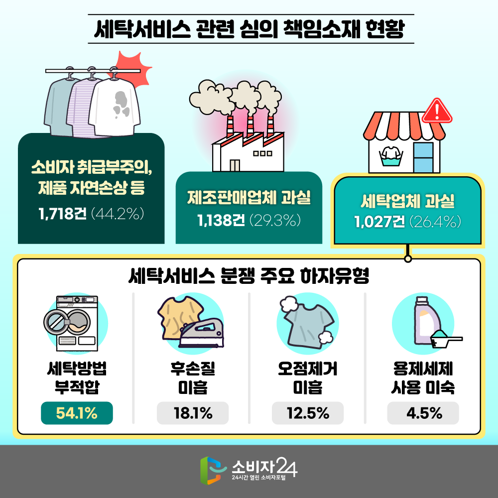 [세탁서비스 관련 심의 책임소재 현황] 소비자 취급부주의,제품 자연손상 등 1,718건(44.2%) 제조판매업체 과실 1,138건(29.3%) 세탁업체 과실 1,027건(26.4%) [세탁서비스 분쟁 주요 하자유형] 세탁방법 부적합 54.1% 후손질 미흡 18.1% 오점제거 미흡 12.5% 용제세제 사용 미숙 4.5%