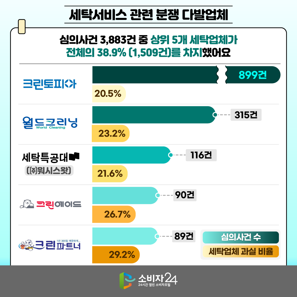[세탁서비스 관련 분쟁 다발업체] 심의사건 3,883건 중 상위 5개 업체가 전체의 38.9%(1,509건)를 차지했어요 ㈜크린토피아 심의사건 수 899건 세탁업체 과실 비율 (20.5%) ㈜월드크리닝 심의사건 수 315건 세탁업체 과실 비율 (23.2%) ㈜워시스왓 심의사건 수 116건 세탁업체 과실 비율 (21.6%) 크린파트너 심의사건 수 90건 세탁업체 과실 비율 (26.7%) ㈜크린에이드 심의사건 수 89건 세탁업체 과실 비율 (29.2%)