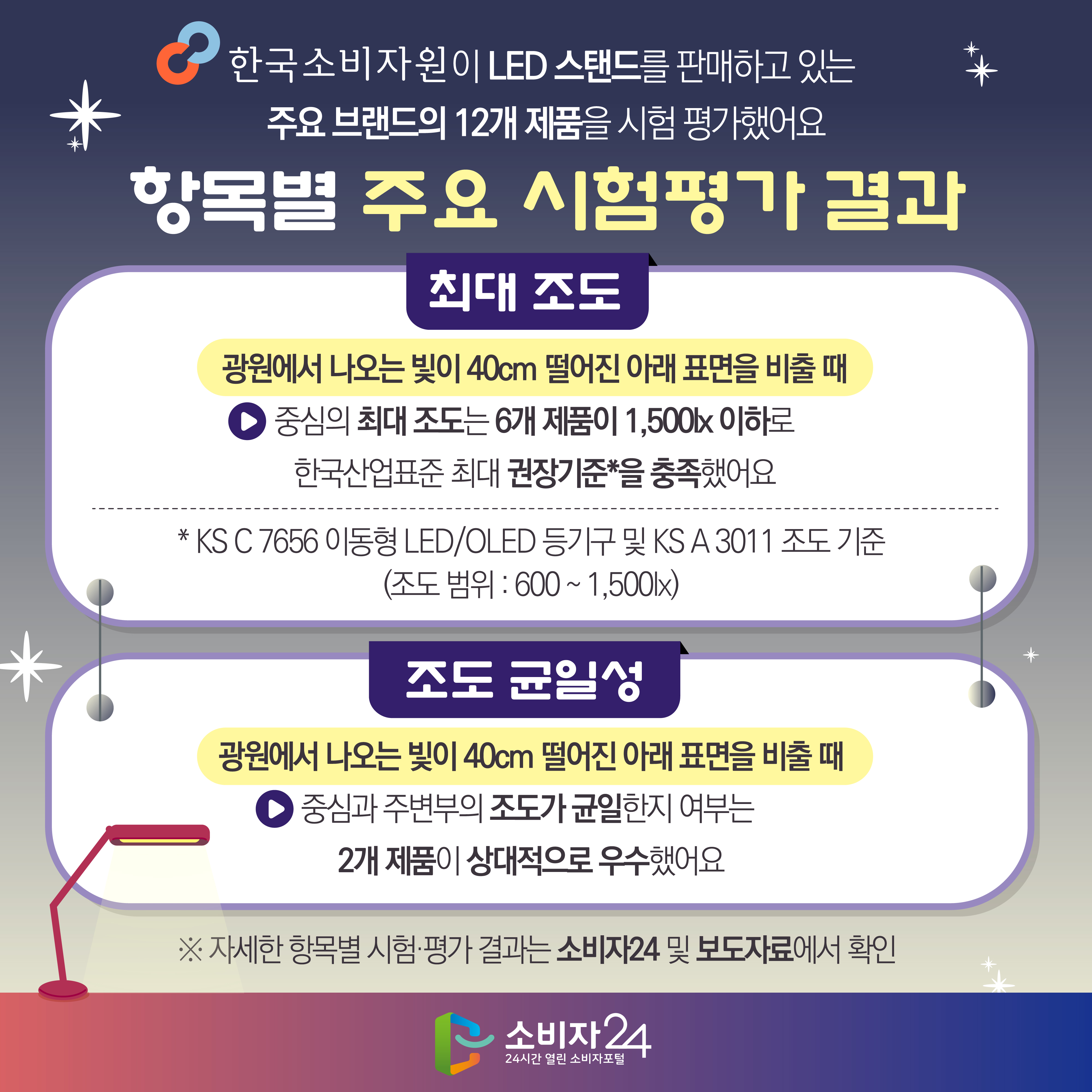 한국소비자원이 LED 스탠드를 판매하고 있는 주요 브랜드의 12개 제품을 시험 평가했어요 항목별 주요 시험평가 결과 [최대 조도] 광원에서 나오는 빛이 40cm 떨어진 아래 표면을 비출 때 : 중심의 최대 조도는 6개 제품이 1,500lx 이하로 한국산업표준 최대 권장기준*을 충족했어요 * KS C 7656 이동형 LED/OLED 등기구 및 KS A 3011 조도 기준 (조도 범위 : 600 ~ 1,500lx) [조도 균일성] 광원에서 나오는 빛이 40cm 떨어진 아래 표면을 비출 때 : 중심과 주변부의 조도가 균일한지 여부는 2개 제품이 상대적으로 우수했어요 ※ 자세한 항목별 시험·평가 결과는 소비자24 및 보도자료에서 확인 