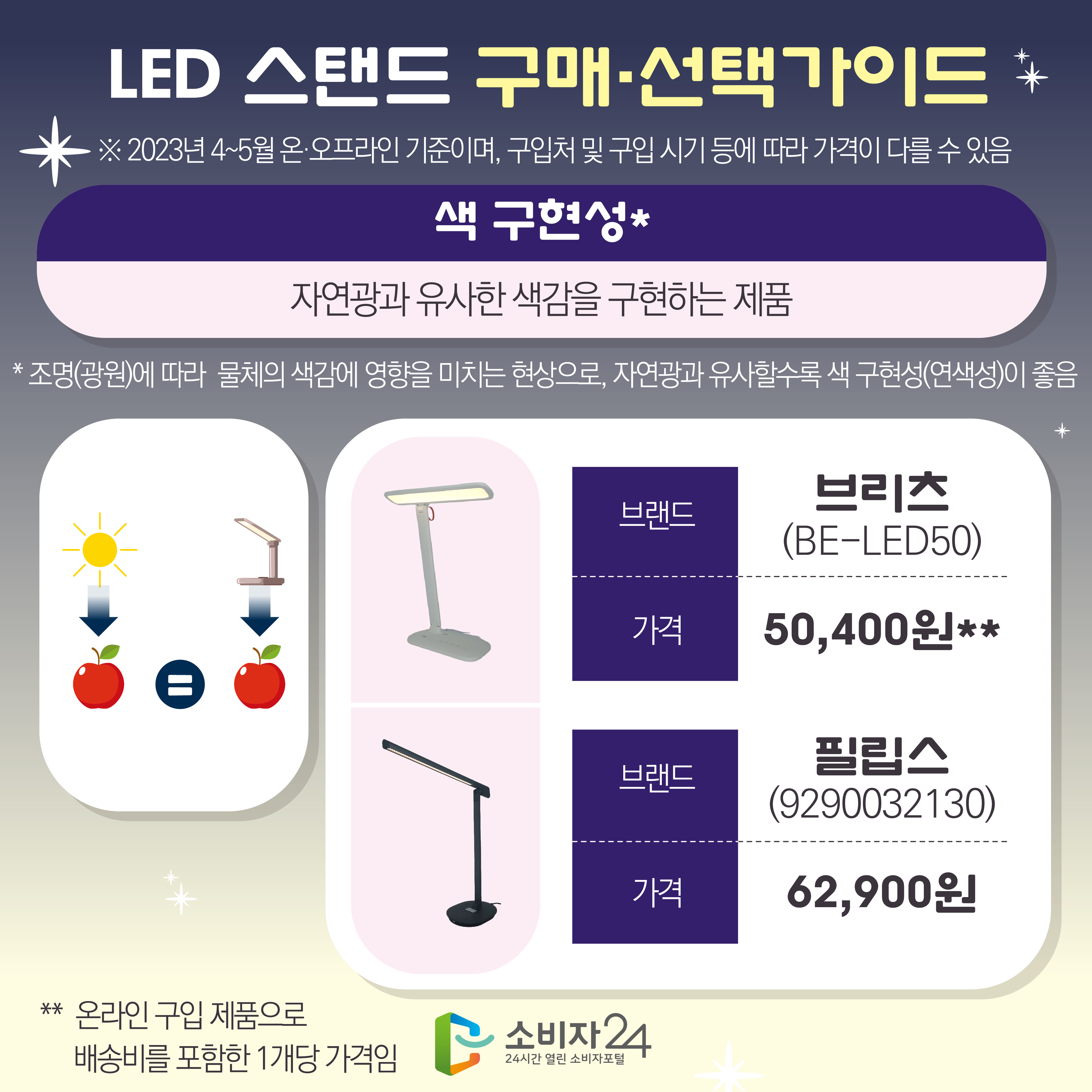 LED 스탠드 구매·선택가이드 ※ 2023년 4~5월 온·오프라인 기준이며, 구입처 및 구입 시기 등에 따라 가격이 다를 수 있음 [색 구현성* : 자연광과 유사한 색감을 구현하는 제품] * 조명(광원)에 따라  물체의 색감에 영향을 미치는 현상으로, 자연광과 유사할수록 색 구현성(연색성)이 좋음 1) 브랜드 : 브리츠(BE-LED50) 가격 : 50,400원** 2) 브랜드 : 필립스(9290032130) 가격 : 62,900원 ** 온라인 구입 제품으로 배송비를 포함한 1개당 가격임