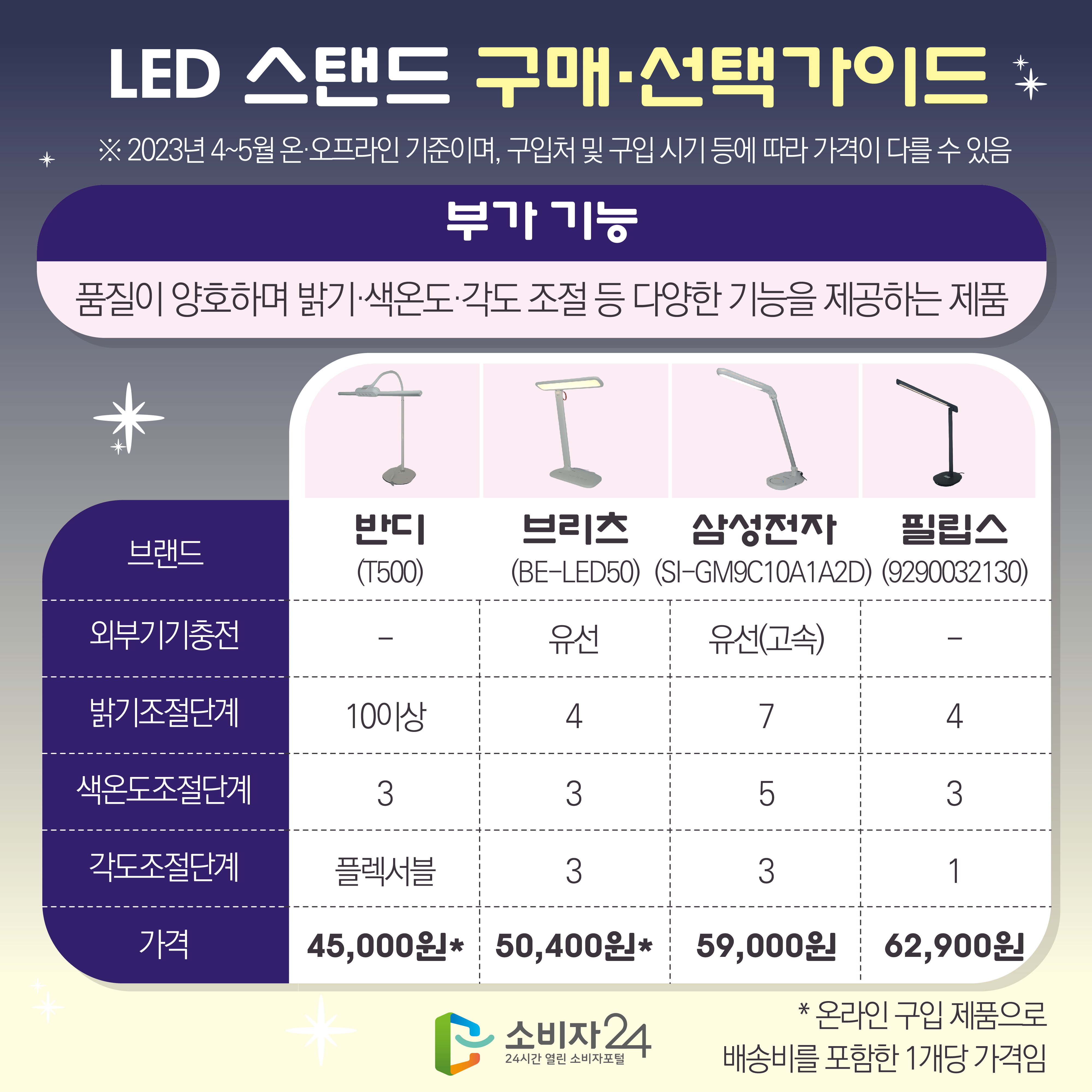 LED 스탠드 구매·선택가이드 ※ 2023년 4~5월 온·오프라인 기준이며, 구입처 및 구입 시기 등에 따라 가격이 다를 수 있음 [부가 기능 : 품질이 양호하며 밝기·색온도·각도 조절 등 다양한 기능을 제공하는 제품] 브랜드 / 외부기기충전 / 밝기조절단계 / 색온도조절단계 / 각도조절단계 / 가격 1) 반디(T500) / - / 10이상 / 3 / 플렉서블 / 45,000원* 2) 브리츠(BE-LED50) / 유선 / 4 / 3 / 3 / 50,400원* 3) 삼성전자(SI-GM9C10A1A2D) / 유선(고속) / 7 / 5 / 3 / 59,000원 4) 필립스(9290032130) / - / 4 / 3 / 1 / 62,900원 * 온라인 구입 제품으로 배송비를 포함한 1개당 가격임