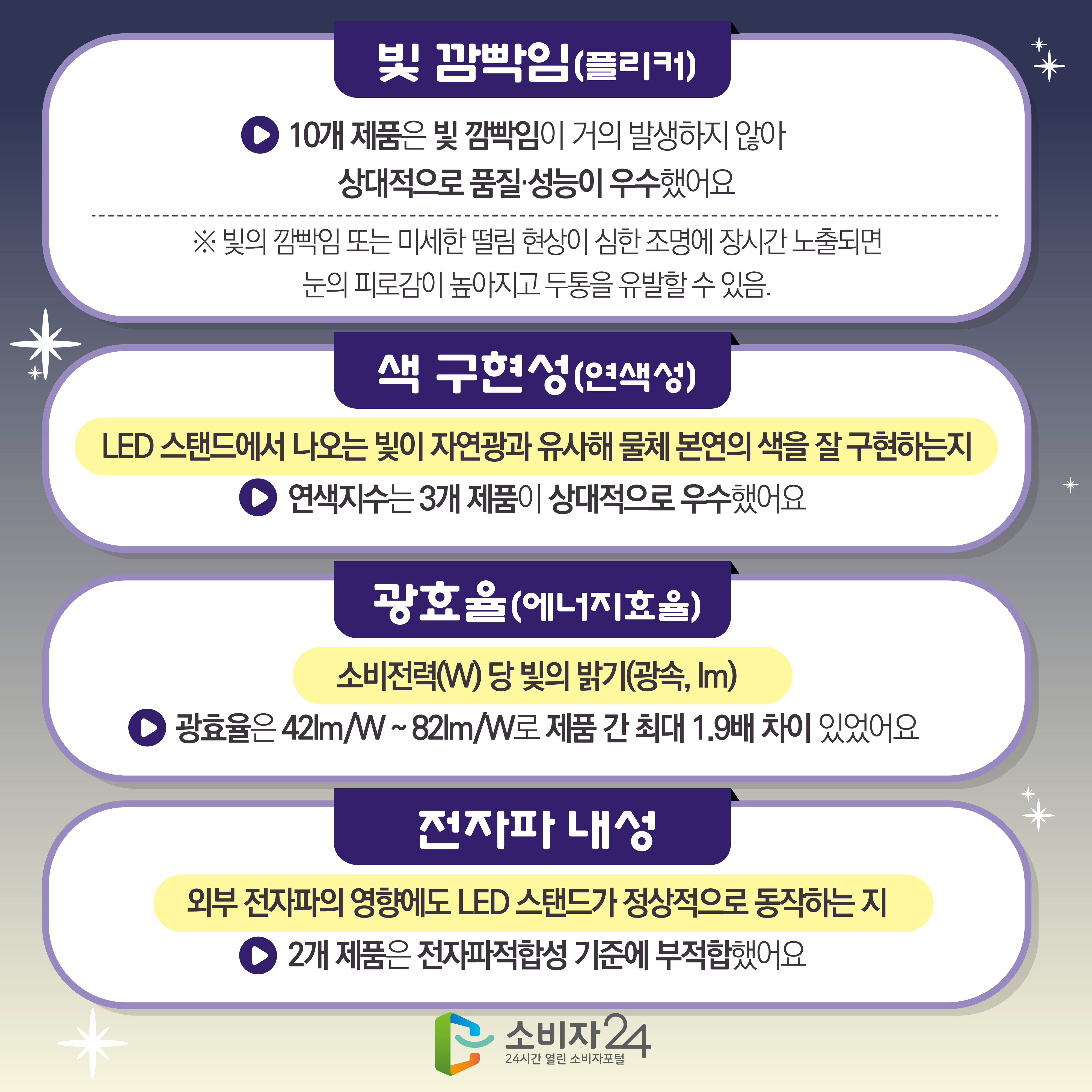 [빛 깜빡임(플리커)] 10개 제품은 빛 깜빡임이 거의 발생하지 않아 상대적으로 품질·성능이 우수했어요 ※ 빛의 깜빡임 또는 미세한 떨림 현상이 심한 조명에 장시간 노출되면 눈의 피로감이 높아지고 두통을 유발할 수 있음. [색 구현성(연색성)] LED 스탠드에서 나오는 빛이 자연광과 유사해 물체 본연의 색을 잘 구현하는지 : 연색지수는 3개 제품이 상대적으로 우수했어요 [광효율(에너지효율)] 소비전력(W) 당 빛의 밝기(광속, lm) : 광효율은 42lm/W ~ 82lm/W로 제품 간 최대 1.9배 차이 있었어요 [전자파 내성] 외부 전자파의 영향에도 LED 스탠드가 정상적으로 동작하는 지 : 2개 제품은 전자파적합성 기준에 부적합했어요