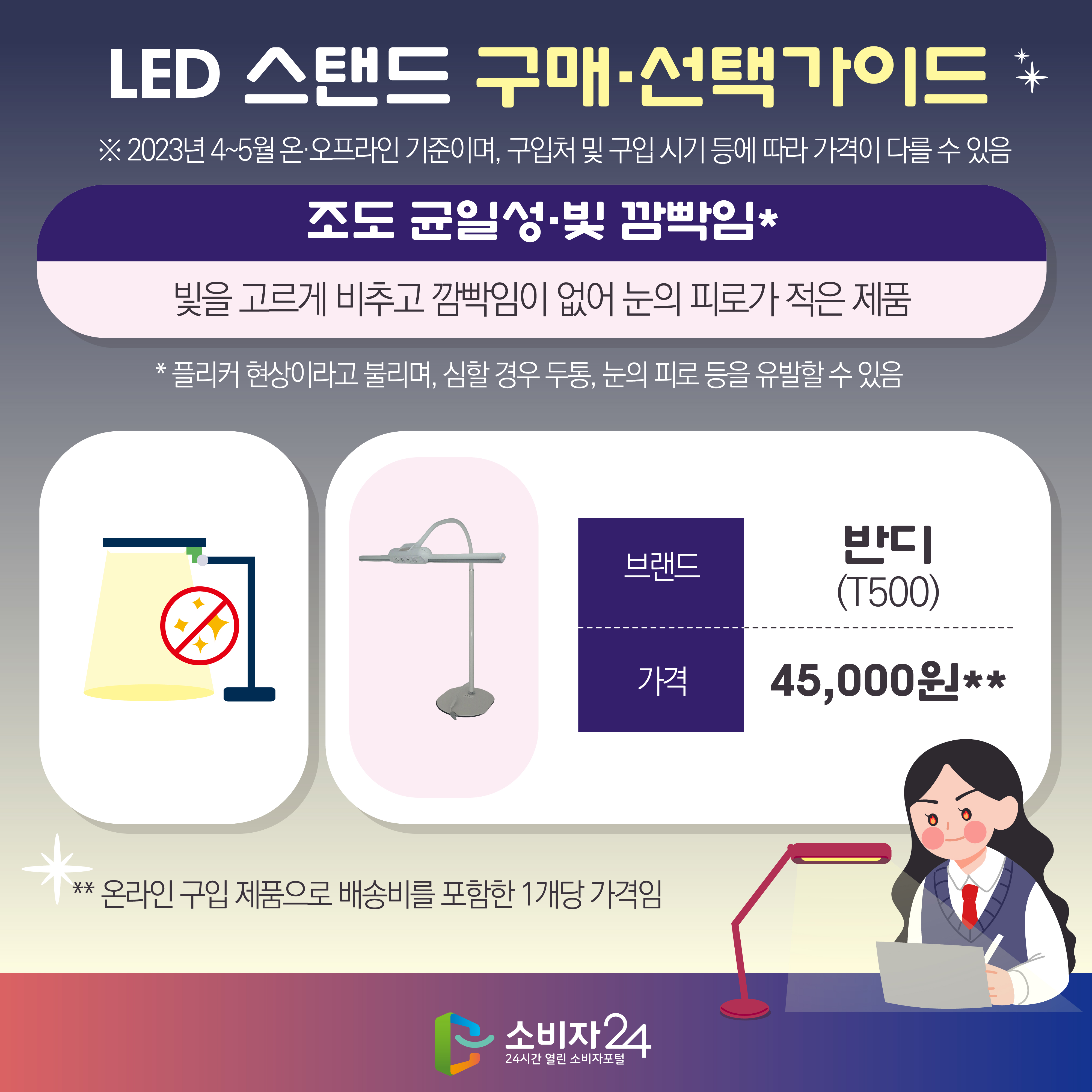 LED 스탠드 구매·선택가이드 ※ 2023년 4~5월 온·오프라인 기준이며, 구입처 및 구입 시기 등에 따라 가격이 다를 수 있음 [조도 균일성·빛 깜빡임* : 빛을 고르게 비추고 깜빡임이 없어 눈의 피로가 적은 제품] * 플리커 현상이라고 불리며, 심할 경우 두통, 눈의 피로 등을 유발할 수 있음 - 브랜드 : 반디(T500) - 가격 : 45,000원** ** 온라인 구입 제품으로 배송비를 포함한 1개당 가격임 