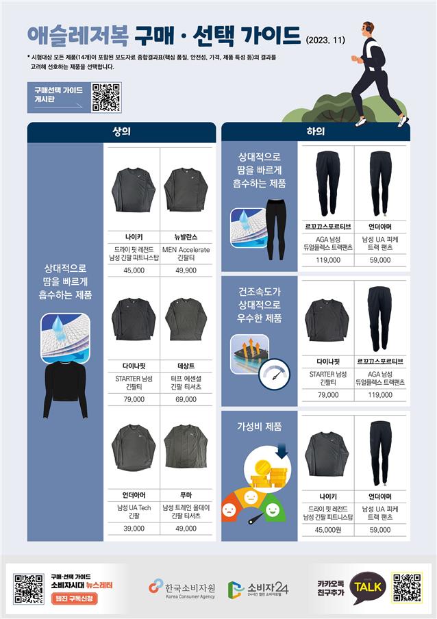 ﻿  애슬레저복 구매 · 선택 가이드 *시험대상 모든 제품(14개)이 포함된 보도자료 종합결과표(핵심 품질, 안전성, 가격, 제품 특성 등)의 결과를 고려해 선호하는 제품을 선택합니다. 구매선택 가이드 게시판 상의 상대적으로 땀을 빠르게 흡수하는 제품 나이키 뉴발란스 상대적으로 드라이핏 레전드 남성 긴팔 피트니스탑 45,000 MEN Accelerate 긴팔티 49,900 땀을 빠르게 흡수하는 제품 건조속도가 다이나핏 데상트 STARTER 남성 긴팔티 터프 에센셜 긴팔 티셔츠 79,000 69,000 언더아머 남성 UA Tech 긴팔 푸마 남성 트레인 올데이 긴팔티셔츠 39,000 49,000 상대적으로 우수한 제품 가성비 제품 (2028,1) 하의 르꼬끄스포르티브 AGA 남성 듀얼플렉스 트랙팬츠 119,000 언더아머 남성 UA 피케 트랙 팬츠 59,000 다이나핏 르꼬끄스포르티브 STARTER 남성 긴팔티 AGA 남성 듀얼플렉스 트랙팬츠 79,000 119,000 나이키 드라이핏 레전드 남성 긴팔 피트니스탑 45,000% 언더아머 남성 UA 피케 트랙 팬츠 59,000 구매선택 가이드 소비자시대 뉴스레터 한국소비자원 소비자 24 244 AM 카카오톡 친구추가 TALK 진구독신청 Korea Consumer Agency 回家回