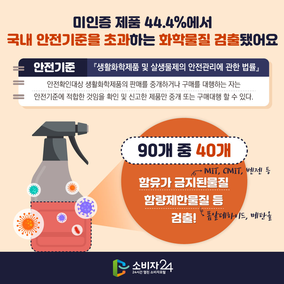 미인증 제품 44.4%에서 국내 안전기준을 초과하는 화학물질 검출됐어요 '안전기준 『생활화학제품 및 살생물제의 안전관리에 관한 법률』: 안전확인대상 생활화학제품의 판매를 중개하거나 구매를 대행하는 자는 안전기준에 적합한 것임을 확인 및 신고한 제품만 중개 또는 구매대행 할 수 있다.' 90개중 40개 > 함유가 금지된물질 (MIT, CMIT, 벤젠 등) 함량제한물질(폼알데하이드, 메탄올) 등 검출!