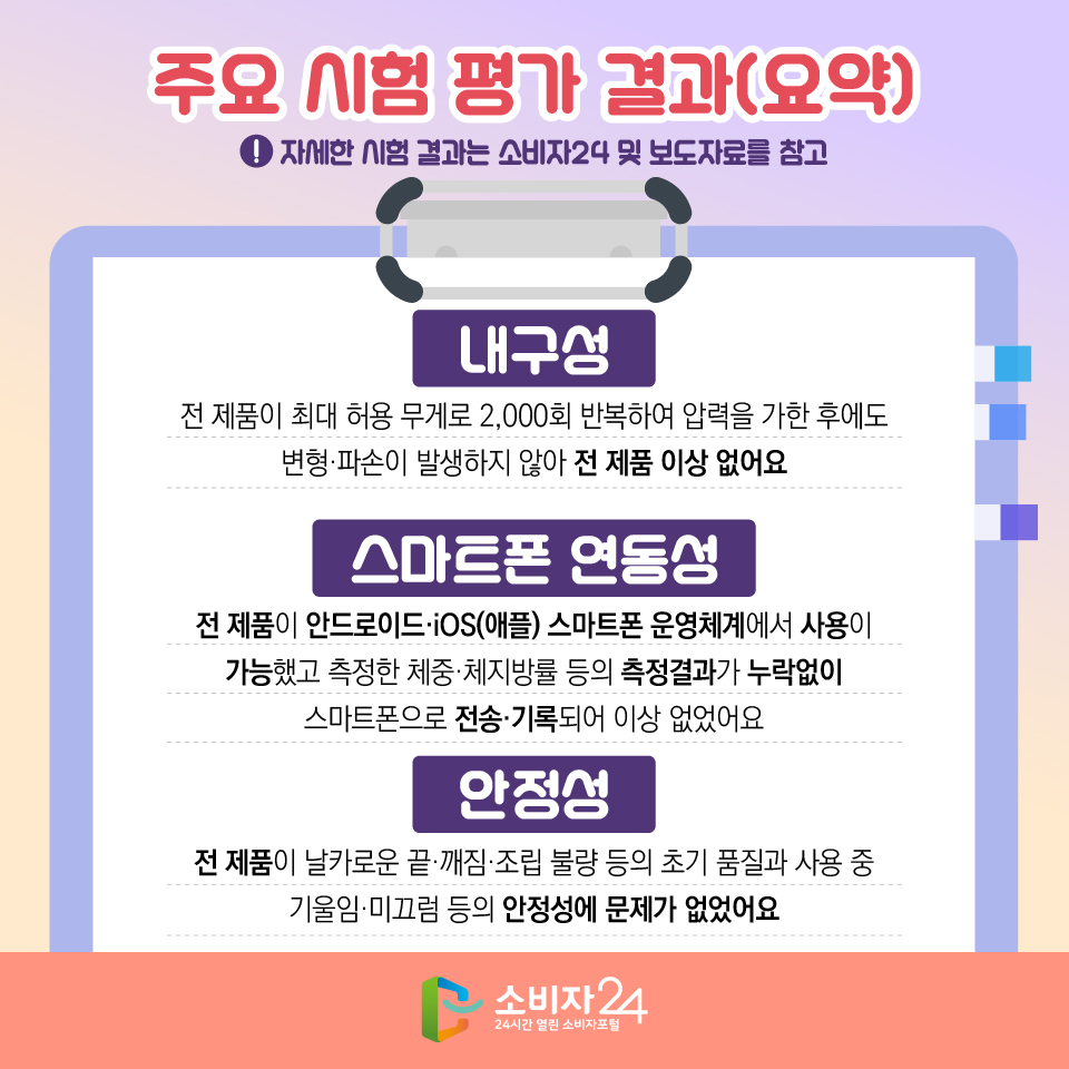 주요 시험 평가 결과(요약) ※ 자세한 시험 결과는 소비자24 및 보도자료를 참고 [내구성] 전 제품이 최대 허용 무게로 2,000회 반복하여 압력을 가한 후에도 변형·파손이 발생하지 않아 전 제품 이상 없어요 [스마트폰 연동성] 전 제품이 안드로이드·iOS(애플) 스마트폰 운영체계에서 사용이 가능했고 측정한 체중·체지방률 등의 측정결과가 누락없이 스마트폰으로 전송·기록되어 이상 없었어요 [안정성] 전 제품이 날카로운 끝·깨짐·조립 불량 등의 초기 품질과 사용 중 기울임·미끄럼 등의 안정성에 문제가 없었어요