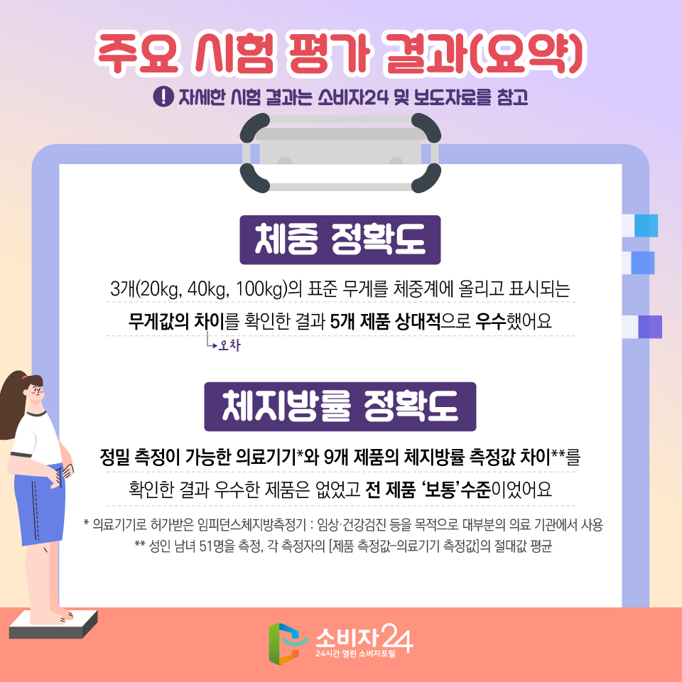 주요 시험 평가 결과(요약) ※ 자세한 시험 결과는 소비자24 및 보도자료를 참고 [체중 정확도] 3개(20kg, 40kg, 100kg)의 표준 무게를 체중계에 올리고 표시되는 무게값의 차이(오차)를 확인한 결과 5개 제품 상대적으로 우수했어요 [체지방률 정확도] 정밀 측정이 가능한 의료기기*와 9개 제품의 체지방률 측정값 차이**를 확인한 결과 우수한 제품은 없었고 전 제품 ‘보통’수준이었어요 * 의료기기로 허가받은 임피던스체지방측정기 : 임상·건강검진 등을 목적으로 대부분의 의료 기관에서 사용 ** 성인 남녀 51명을 측정, 각 측정자의 [제품 측정값?의료기기 측정값]의 절대값 평균