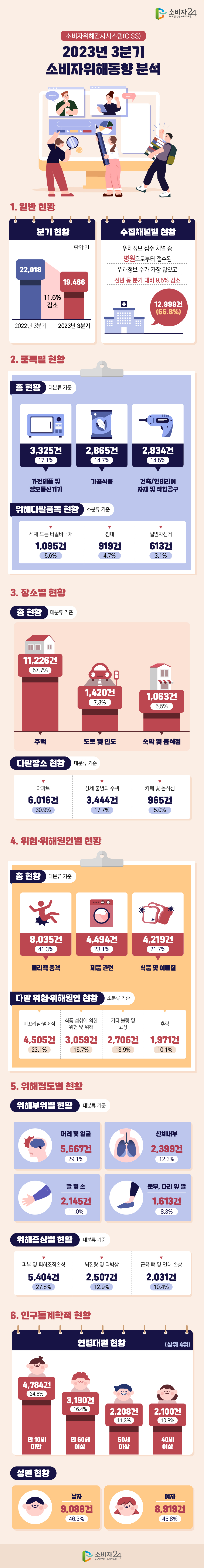 # 소비자위해감시시스템(CISS) 2023년 3분기 소비자위해동향 분석 1. 일반현황 [분기현황(단위:건)] 2022년 3분기 22,018 2023년 3분기 19,466 > 11.6% 감소 [수집채널별 현황] 위해정보 접수 채널 중 병원으로부터 접수된 위해정보 수가 가장 많았고 전년 동 분기 대비 9.5% 감소 12,999건(66.8%) 2. 품목별 현황 [총 현황(대분류 기준)] 가전제품 및 정보통신기기 3,325건 (17.1%) 가공식품 2,865건(14.7%) 건축/인테리어 자재 및 작업공구 2,834건(14.5%) [위해다발품목 현황(소분류 기준)] 석재 또는 타일바닥재 1,095건(5.6%) 침대 919건(4.7%) 일반자전거 613건(3.1%) 3. 장소별 현황 [총 현황(대분류 기준)] 주택 11,226건(57.7%) 도로 및 인도 1,420건(7.3%) 숙박 및 음식점 1,063건(5.5%) [다발장소 현황(대분류 기준)] 아파트 6,016건(30.9%) 상세 불명의 주택 3,444건(17.7%) 카페 및 음식점 965건(5.0%) 4. 위험·위해원인별 현황 [총 현황(대분류 기준)] 물리적 충격 8,035건(41.3%) 제품 관련 4,494건(23.1%) 식품 및 이물질 4,219건(21.7%) [다발 위험·위해원인 현황(소분류 기준)] 미끄러짐·넘어짐 4,505건(23.1%) 식품 섭취에 의한 위험 및 위해 3,059건(15.7%) 기타 불량 및 고장 2,706건(13.9%) 추락 1,971건(10.1%) 5. 위해정도별 현황 [위해부위별 현황(대분류 기준)] 머리 및 얼굴 5,667건(29.1%) 신체내부 2,399건(12.3%) 팔 및 손 2,145건(11.0%) 둔부, 다리 및 발 1,613건(8.3%) [위해증상별 현황(대분류 기준)] 피부 및 피하조직손상 5,404건(27.8%) 뇌진탕 및 타박상 2,507건(12.9%) 근육 뼈 및 인대 손상 2,031건(10.4%) 6. 인구통계학적 현황 [연령대별 현황(상위 4위)] 만 10세 미만 4,784건(24.6%) 만 60세 이상 3,190건(16.4%) 50세 이상 2,208건(11.3%) 40세 이상 2,100건(10.8%) [성별 현황] 남자 9,088건(46.3%) 여자 8,919건(45.8%)