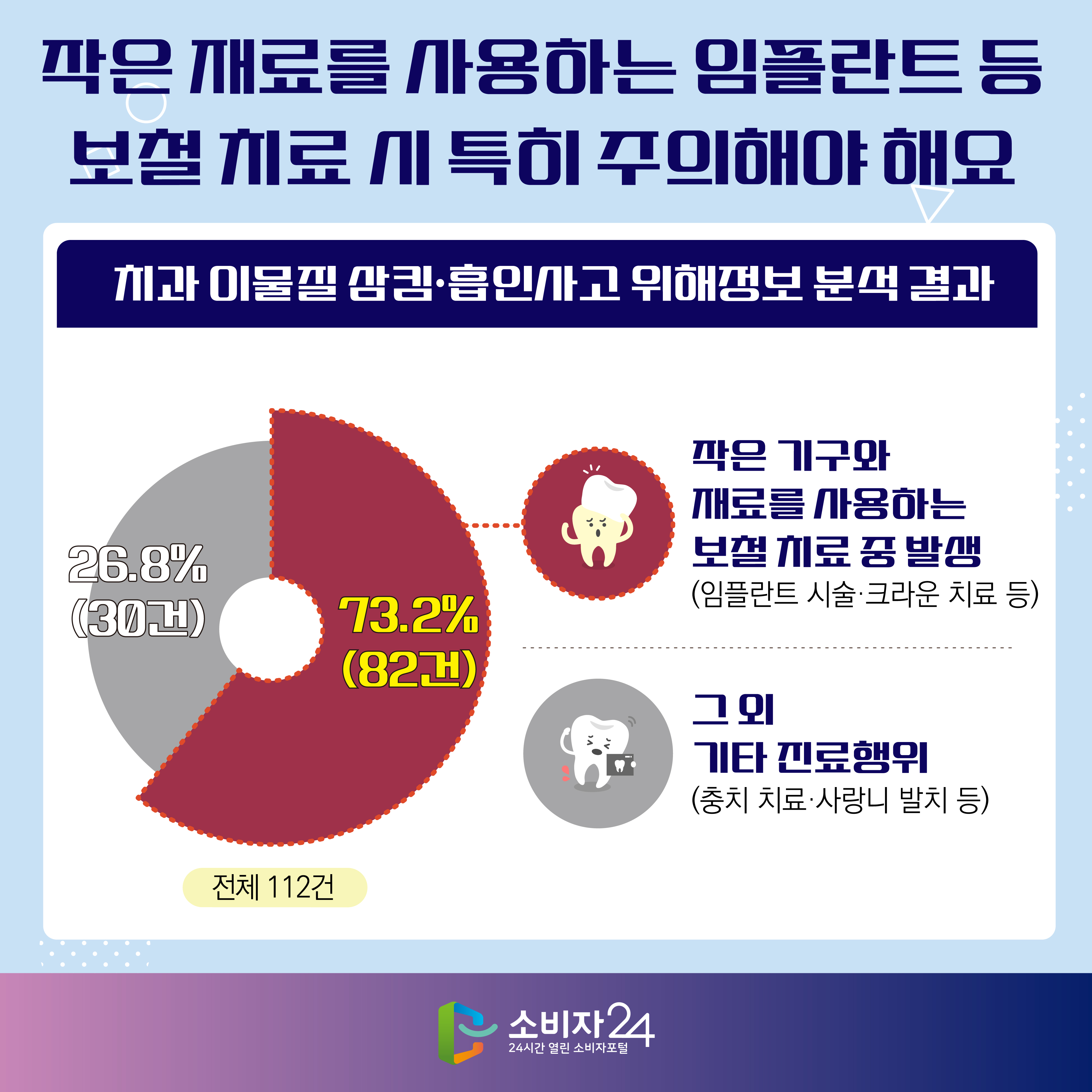 작은 재료를 사용하는 임플란트 등 보철 치료 시 특히 주의해야 해요 [치과 이물질 삼킴·흡인사고 위해정보 분석 결과 (전체 112건 중)] 1) 73.2%(82건) 작은 기구와 재료를 사용하는 보철 치료 중 발생 (임플란트 시술·크라운 치료 등) 2) 26.8%(30건) 그 외 기타 진료행위 (충치 치료·사랑니 발치 등)