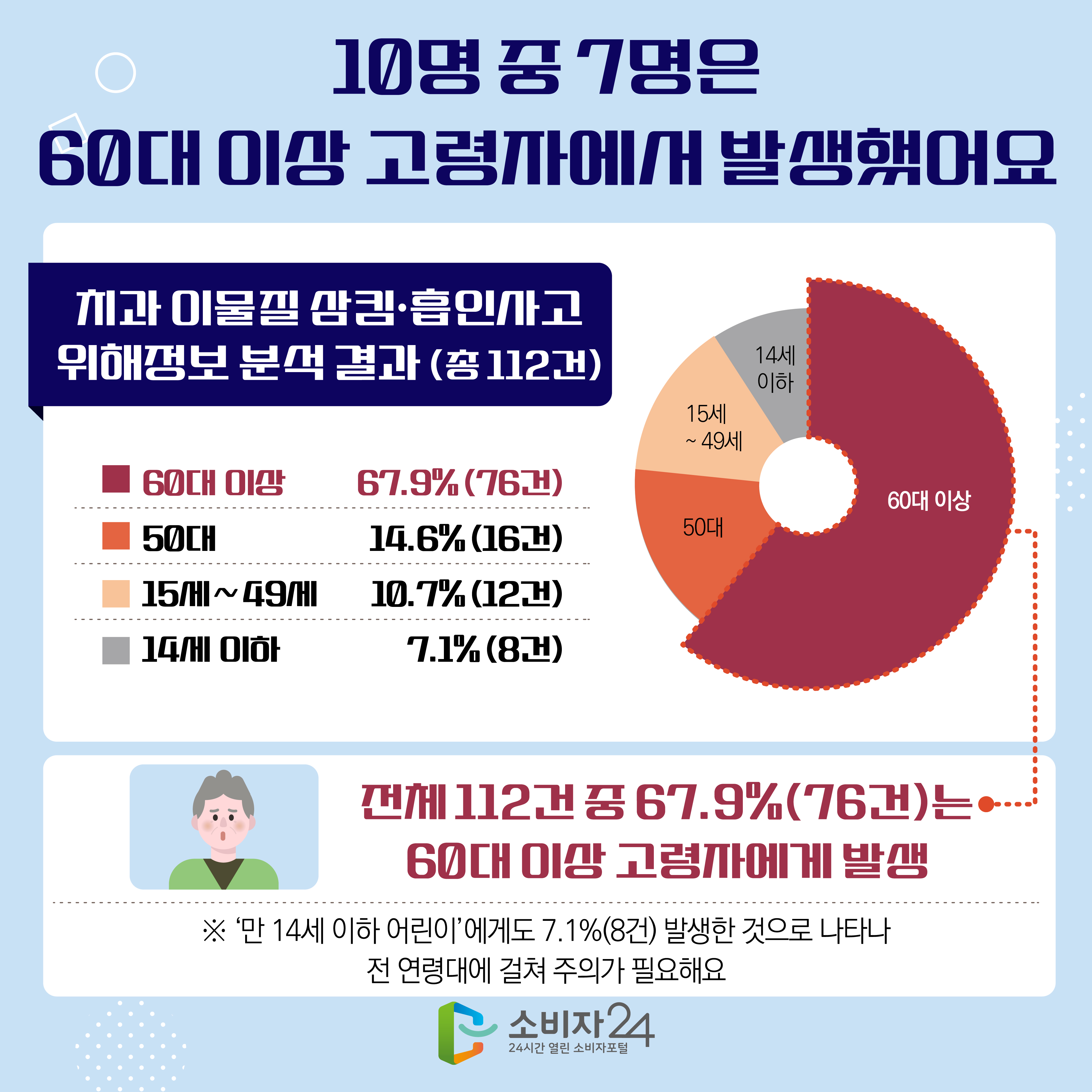 10명 중 7명은 60대 이상 고령자에서 발생했어요 [치과 이물질 삼킴·흡인사고 위해정보 분석 결과 (총 112건)] 1) 60대 이상 67.9%(76건) 2) 50대 14.6%(16건) 3) 15세 ~49세 10.7%(12건) 4) 14세 이하 7.1%(8건) 전체 112건 중 67.9%(76건)는 60대 이상 고령자에게 발생 ※ ‘만 14세 이하 어린이’에게도 7.1%(8건) 발생한 것으로 나타나 전 연령대에 걸쳐 주의가 필요해요