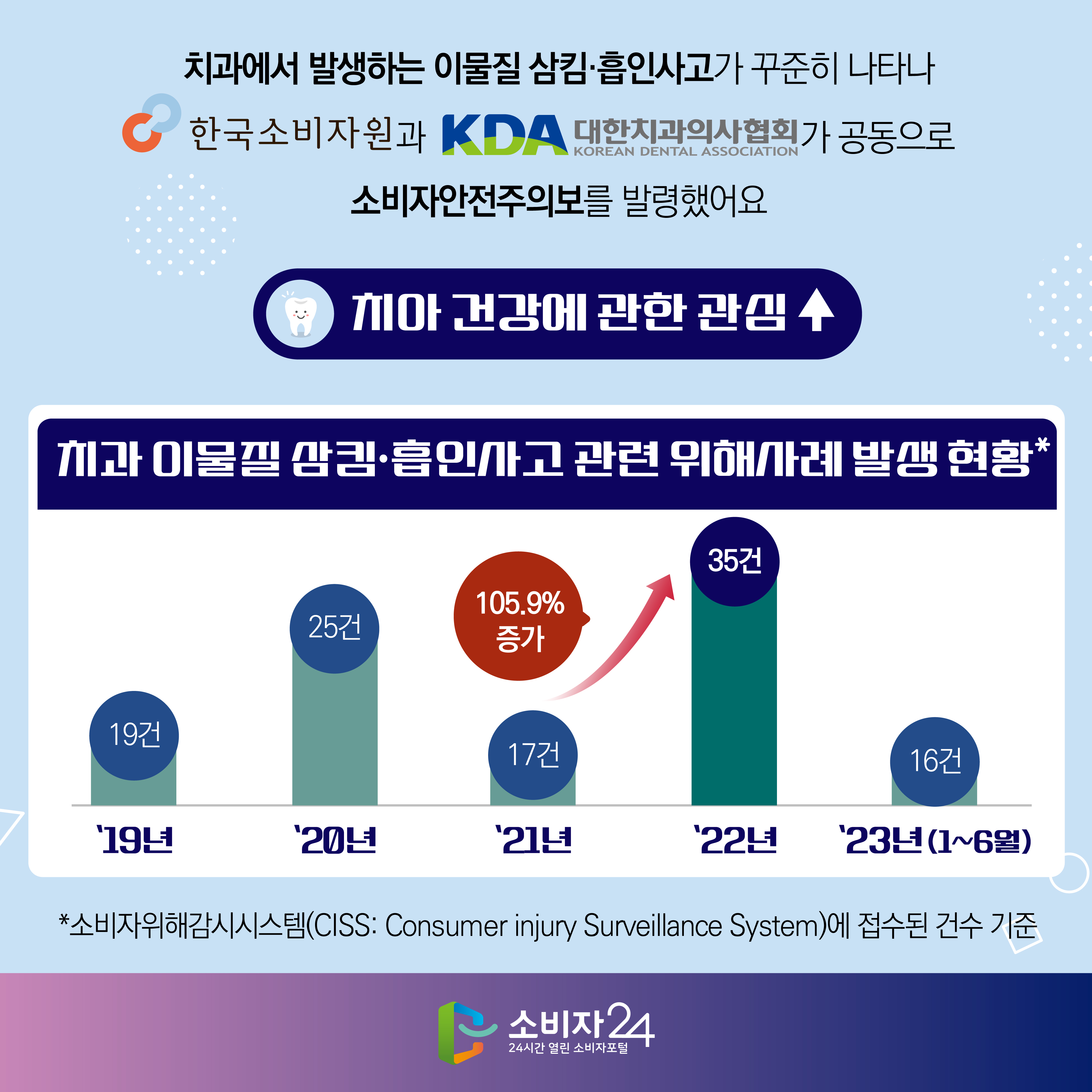 치과에서 발생하는 이물질 삼킴·흡인사고가 꾸준히 나타나 한국소비자원과 대한치과의사협회가 공동으로 소비자안전주의보를 발령했어요 - 치아 건강에 관한 관심 ↑ [치과 이물질 삼킴·흡인사고 관련 위해사례 발생 현황*] '19년(19건) '20년(25건) '21년(17건) '22년(35건) (21년 대비 105.9% 증가) '23년(1~6월) 16건 *소비자위해감시시스템(CISS: Consumer injury Surveillance System)에 접수된 건수 기준