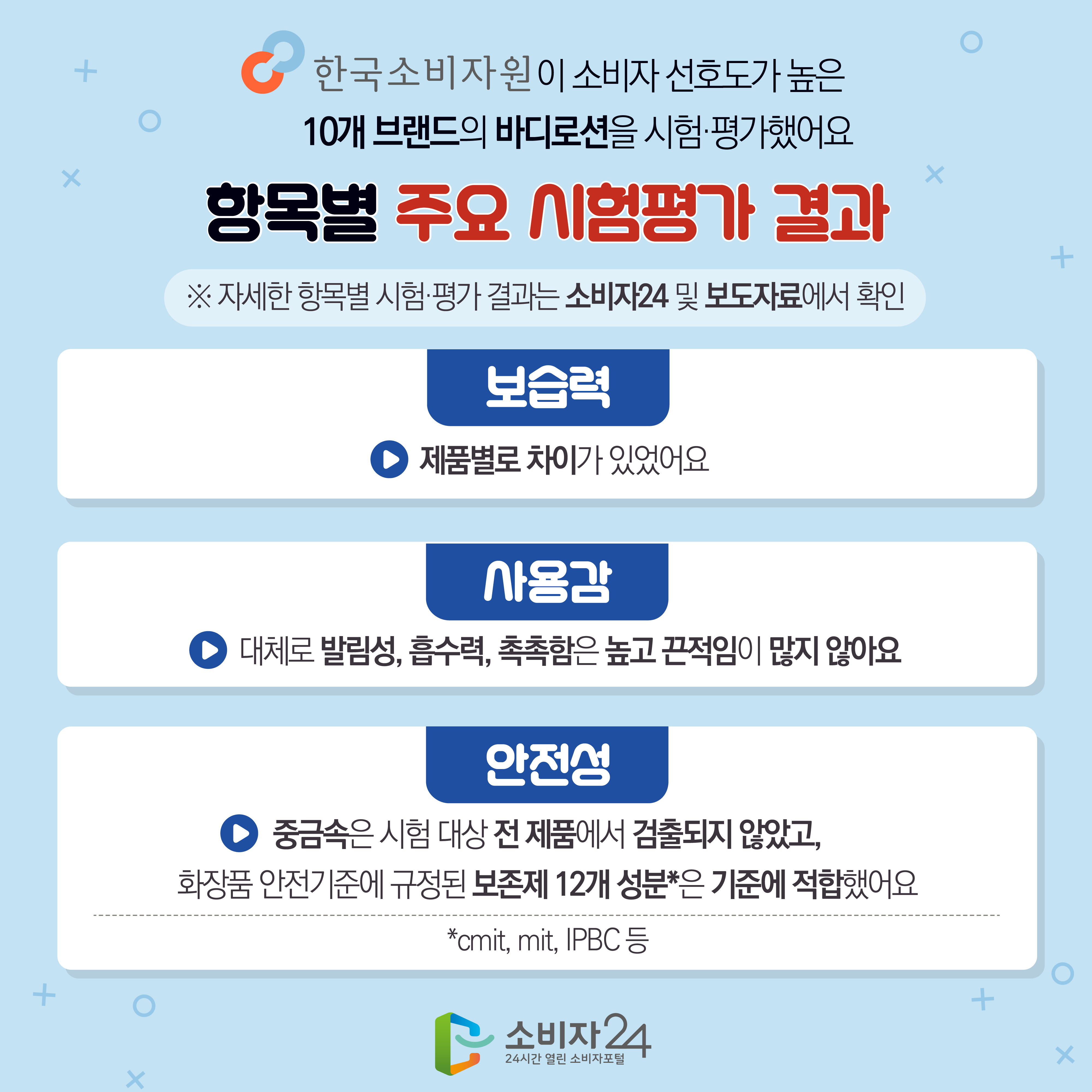 한국소비자원이 소비자 선호도가 높은 10개 브랜드의 바디로션을 시험·평가했어요 항목별 주요 시험평가 결과 ※ 자세한 항목별 시험·평가 결과는 소비자24 및 보도자료에서 확인 [보습력] 제품별로 차이가 있었어요 [사용감] 대체로 발림성, 흡수력, 촉촉함은 높고 끈적임이 많지 않아요 [안전성] 중금속은 시험 대상 전 제품에서 검출되지 않았고, 화장품 안전기준에 규정된 보존제 12개 성분*은 기준에 적합했어요 *cmit, mit, IPBC 등
