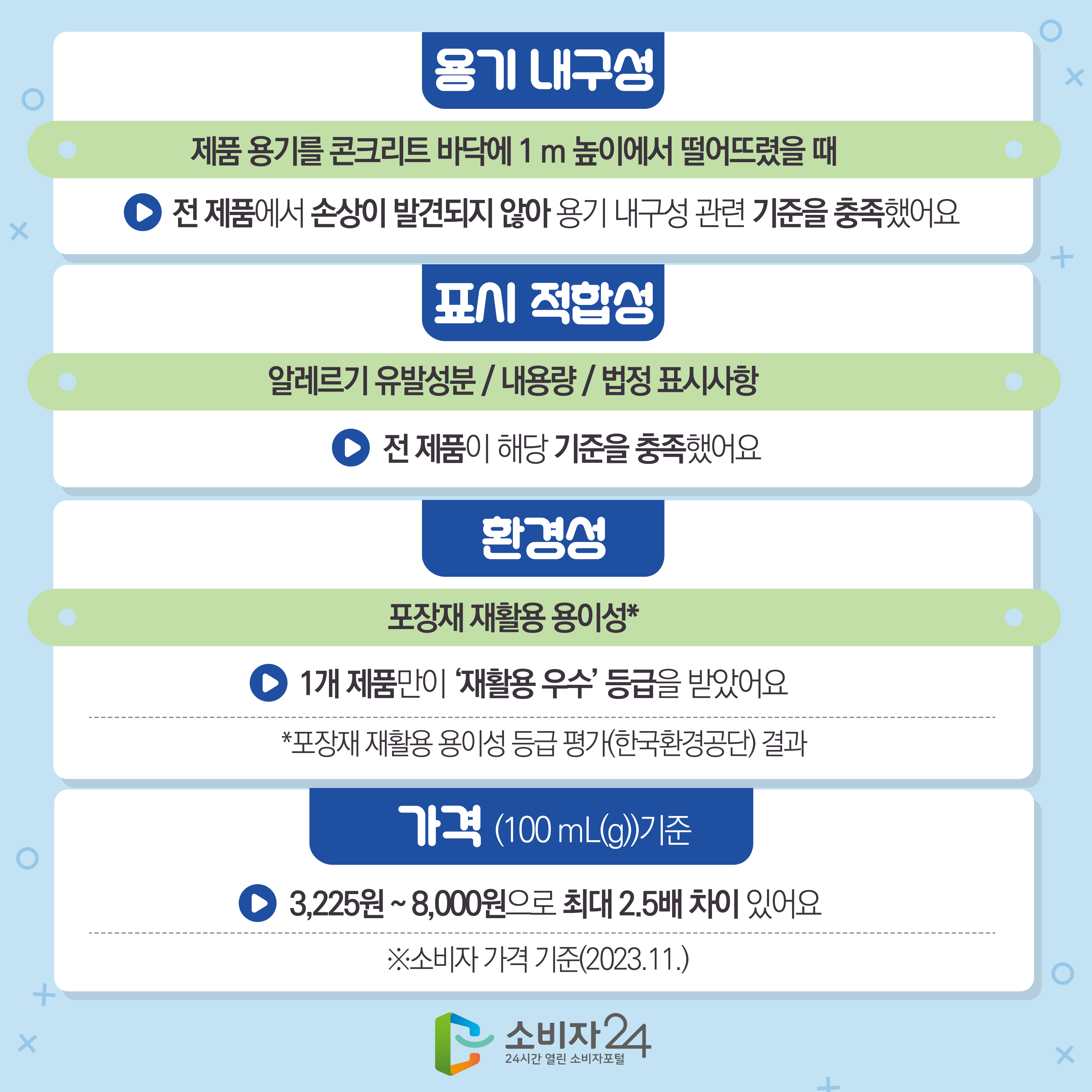 [용기 내구성] 제품 용기를 콘크리트 바닥에 1 m 높이에서 떨어뜨렸을 때 : 전 제품에서 손상이 발견되지 않아 용기 내구성 관련 기준을 충족했어요 [표시 적합성] 알레르기 유발성분 / 내용량 / 법정 표시사항 : 전 제품이 해당 기준을 충족했어요 [환경성] 포장재 재활용 용이성* : 1개 제품만이 ‘재활용 우수’ 등급을 받았어요 *포장재 재활용 용이성 등급 평가(한국환경공단) 결과 [가격 (100 mL(g))기준] 3,225원 ~ 8,000원으로 최대 2.5배 차이 있어요 ※소비자 가격 기준(2023.11.) 