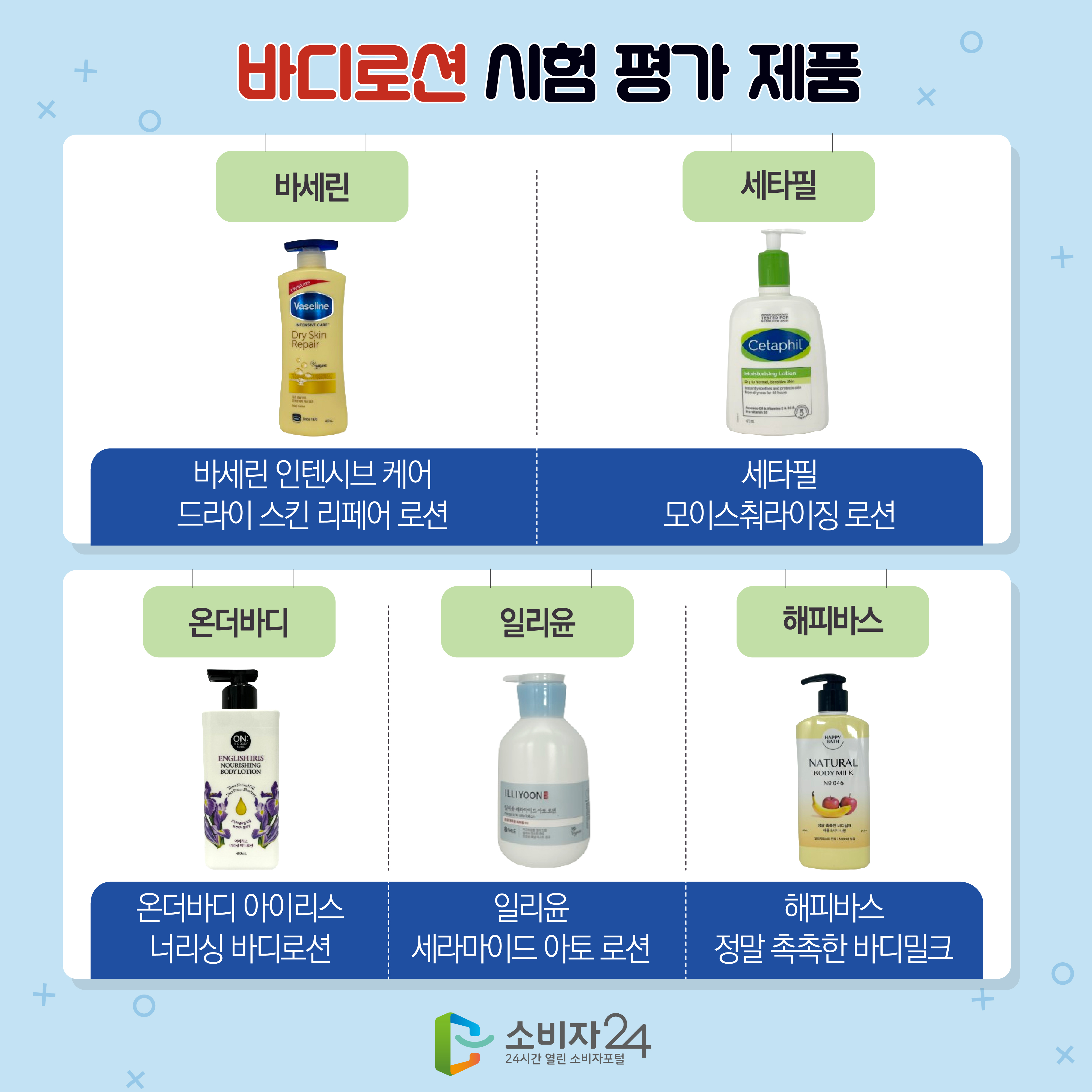 바디로션 시험 평가 제품 - 바세린(바세린 인텐시브 케어 드라이 스킨 리페어 로션) - 세타필(세타필 모이스춰라이징 로션) - 온더바디(온더바디 아이리스 너리싱 바디로션) - 일리윤(일리윤 세라마이드 아토 로션) - 해피바스(정말 촉촉한 바디밀크)