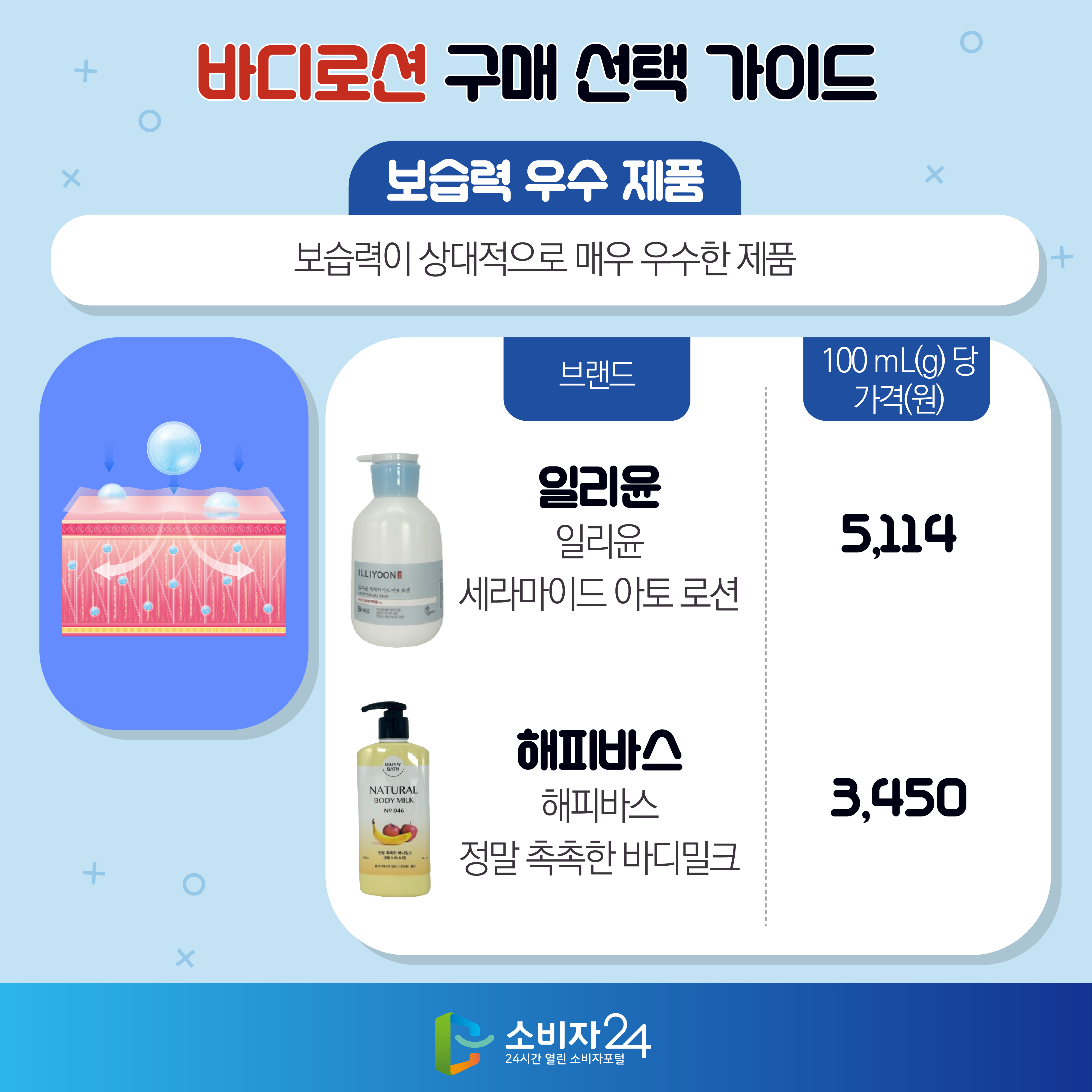 바디로션 구매 선택 가이드 [보습력 우수 제품 : 보습력이 상대적으로 매우 우수한 제품] - 일리윤(일리윤 세라마이드 아토 로션) 5,114(100 mL(g) 당 가격(원)) - 해피바스(해피바스 정말 촉촉한 바디밀크) 3,450(100 mL(g) 당 가격(원))