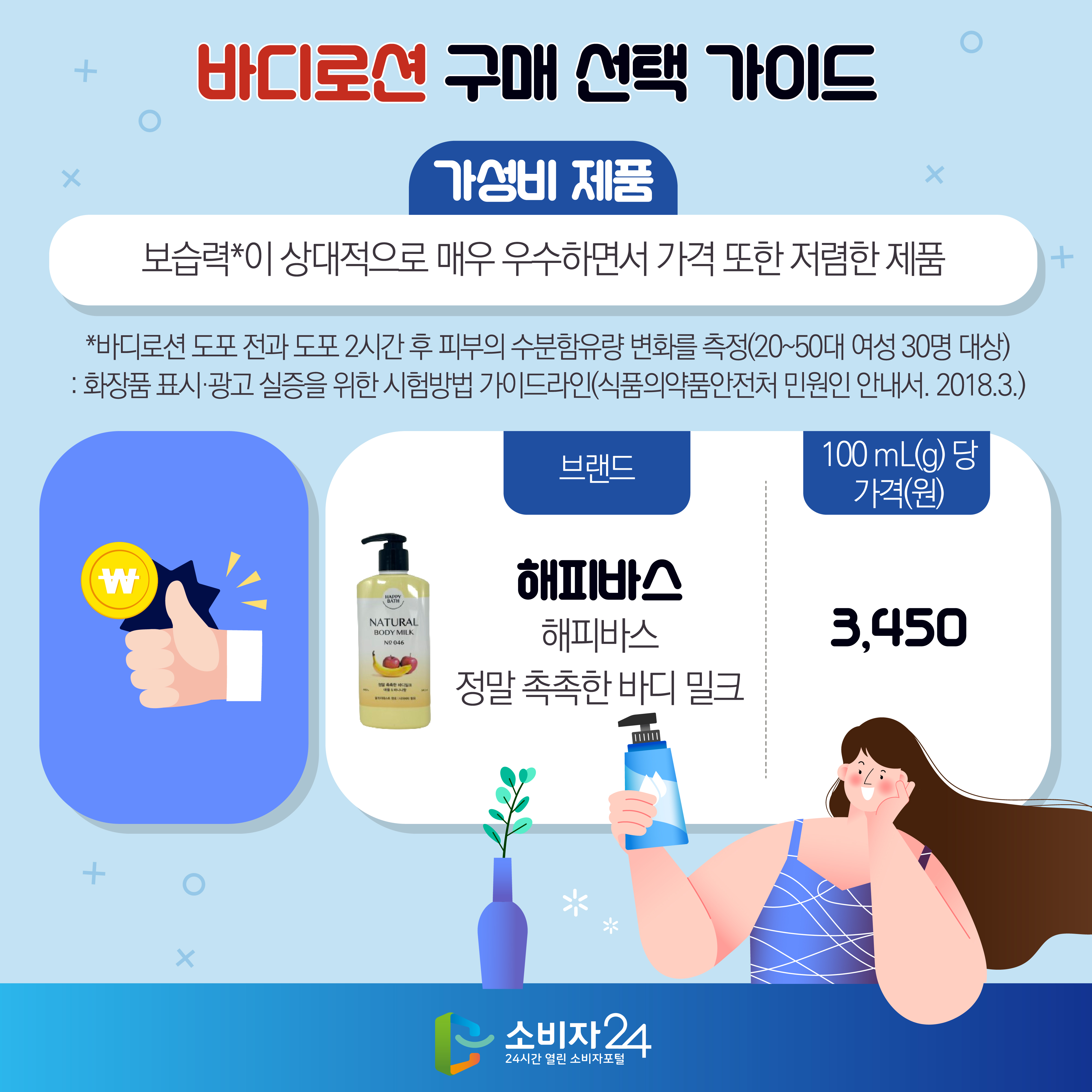 바디로션 구매 선택 가이드 [가성비 제품 : 보습력*이 상대적으로 매우 우수하면서 가격 또한 저렴한 제품] *바디로션 도포 전과 도포 2시간 후 피부의 수분함유량 변화를 측정(20~50대 여성 30명 대상) : 화장품 표시·광고 실증을 위한 시험방법 가이드라인(식품의약품안전처 민원인 안내서. 2018.3.) - 해피바스(해피바스 정말 촉촉한 바디 밀크)  3,450(100 mL(g) 당 가격(원))