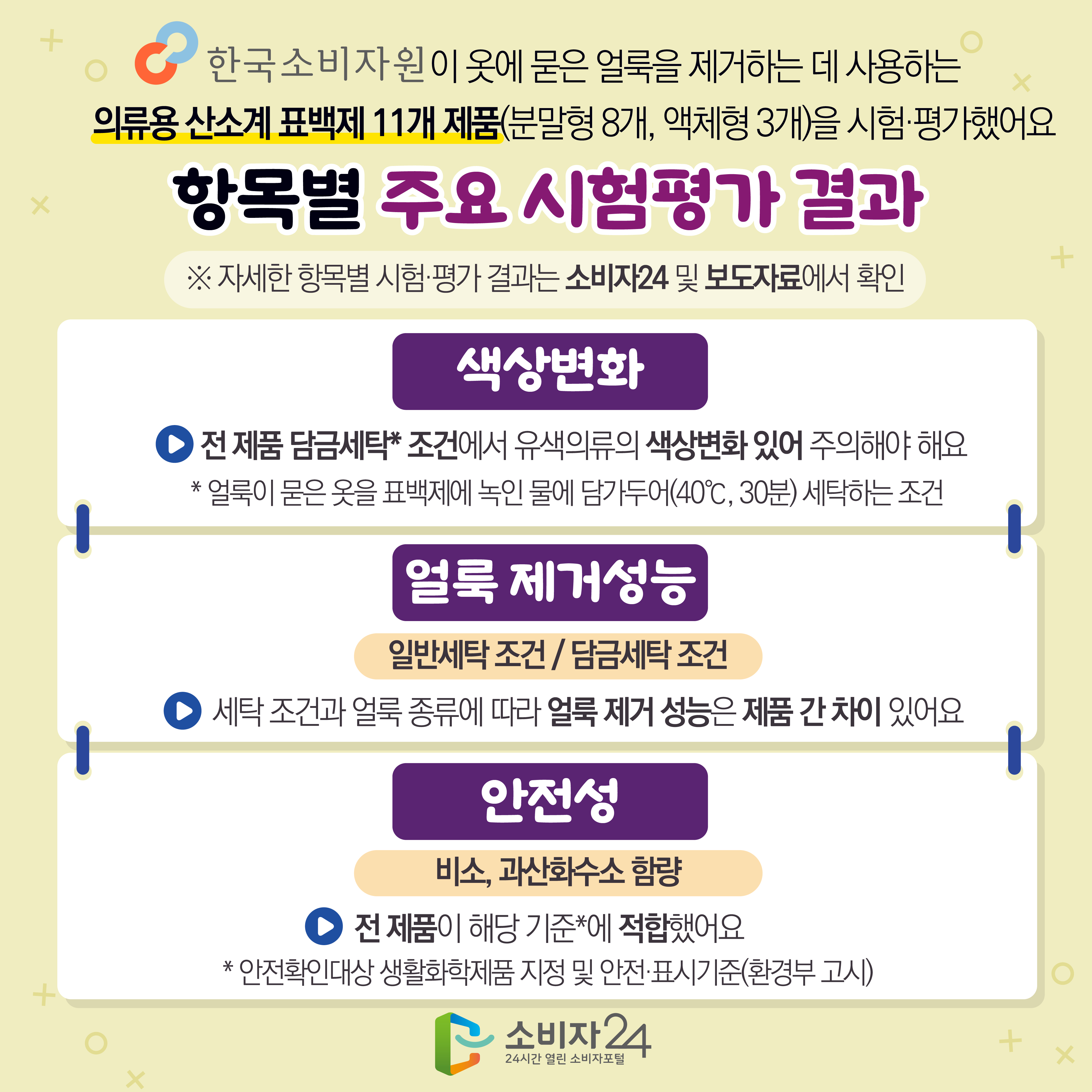 #2  한국소비자원이 옷에 묻은 얼룩을 제거하는 데 사용하는 의류용 산소계 표백제 11개 제품(분말형 8개, 액체형 3개)을 시험·평가했어요 [항목별 주요 시험평가 결과] ※ 자세한 항목별 시험·평가 결과는 소비자24 및 보도자료에서 확인 1) 색상변화 : 전 제품 담금세탁* 조건에서 유색의류의 색상변화 있어 주의해야 해요 * 얼룩이 묻은 옷을 표백제에 녹인 물에 담가두어(40℃, 30분) 세탁하는 조건 2) 얼룩 제거 성능 : 일반세탁 조건 / 담금세탁 조건 세탁 조건과 얼룩 종류에 따라 얼룩 제거 성능은 제품 간 차이 있어요 3) 안전성 : 비소, 과산화수소 함량 전 제품이 해당 기준*에 적합했어요 * 안전확인대상 생활화학제품 지정 및 안전·표시기준(환경부 고시)