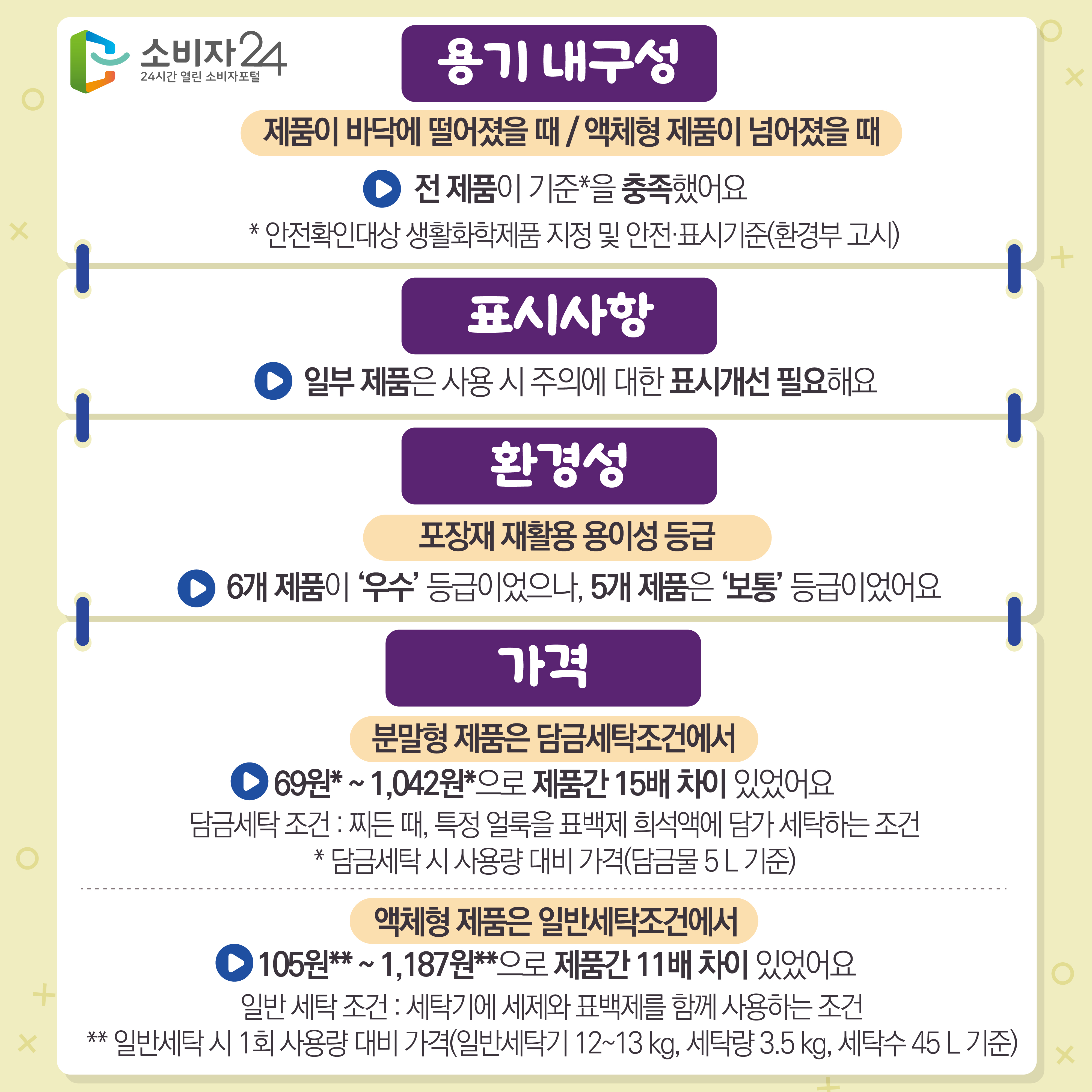 #3  4) 용기 내구성 : 제품이 바닥에 떨어졌을 때 / 액체형 제품이 넘어졌을 때 전 제품이 기준*을 충족했어요 * 안전확인대상 생활화학제품 지정 및 안전·표시기준(환경부 고시) 5) 표시사항 : 일부 제품은 사용 시 주의에 대한 표시개선 필요해요 6) 환경성 : 포장재 재활용 용이성 등급 6개 제품이 ‘우수’ 등급이었으나, 5개 제품은 ‘보통’ 등급이었어요 7) 가격 - 분말형 제품은 담금세탁조건에서 69원* ~ 1,042원*으로 제품간 15배 차이 있었어요 담금세탁 조건 : 찌든 때, 특정 얼룩을 표백제 희석액에 담가 세탁하는 조건 * 담금세탁 시 사용량 대비 가격(담금물 5 L 기준) - 액체형 제품은 일반세탁조건에서 105원** ~ 1,187원**으로 제품간 11배 차이 있었어요 일반 세탁 조건 : 세탁기에 세제와 표백제를 함께 사용하는 조건** 일반세탁 시 1회 사용량 대비 가격(일반세탁기 12~13 kg, 세탁량 3.5 kg, 세탁수 45 L 기준)