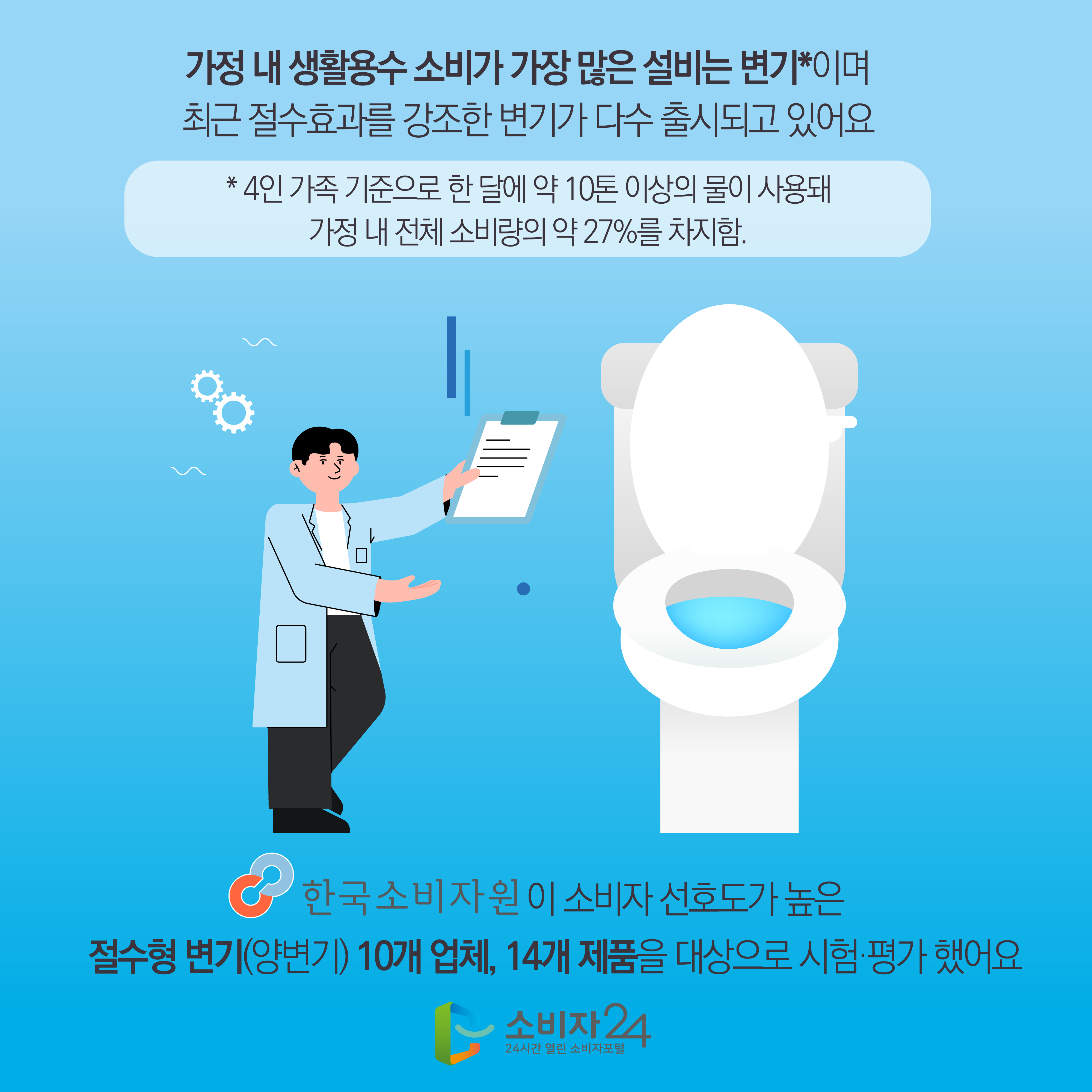 #2  가정 내 생활용수 소비가 가장 많은 설비는 변기*이며 최근 절수효과를 강조한 변기가 다수 출시되고 있어요 * 4인 가족 기준으로 한 달에 약 10톤 이상의 물이 사용돼 가정 내 전체 소비량의 약 27%를 차지함. 한국소비자원이 소비자 선호도가 높은 절수형 변기(양변기) 10개 업체, 14개 제품을 대상으로 시험·평가 했어요 