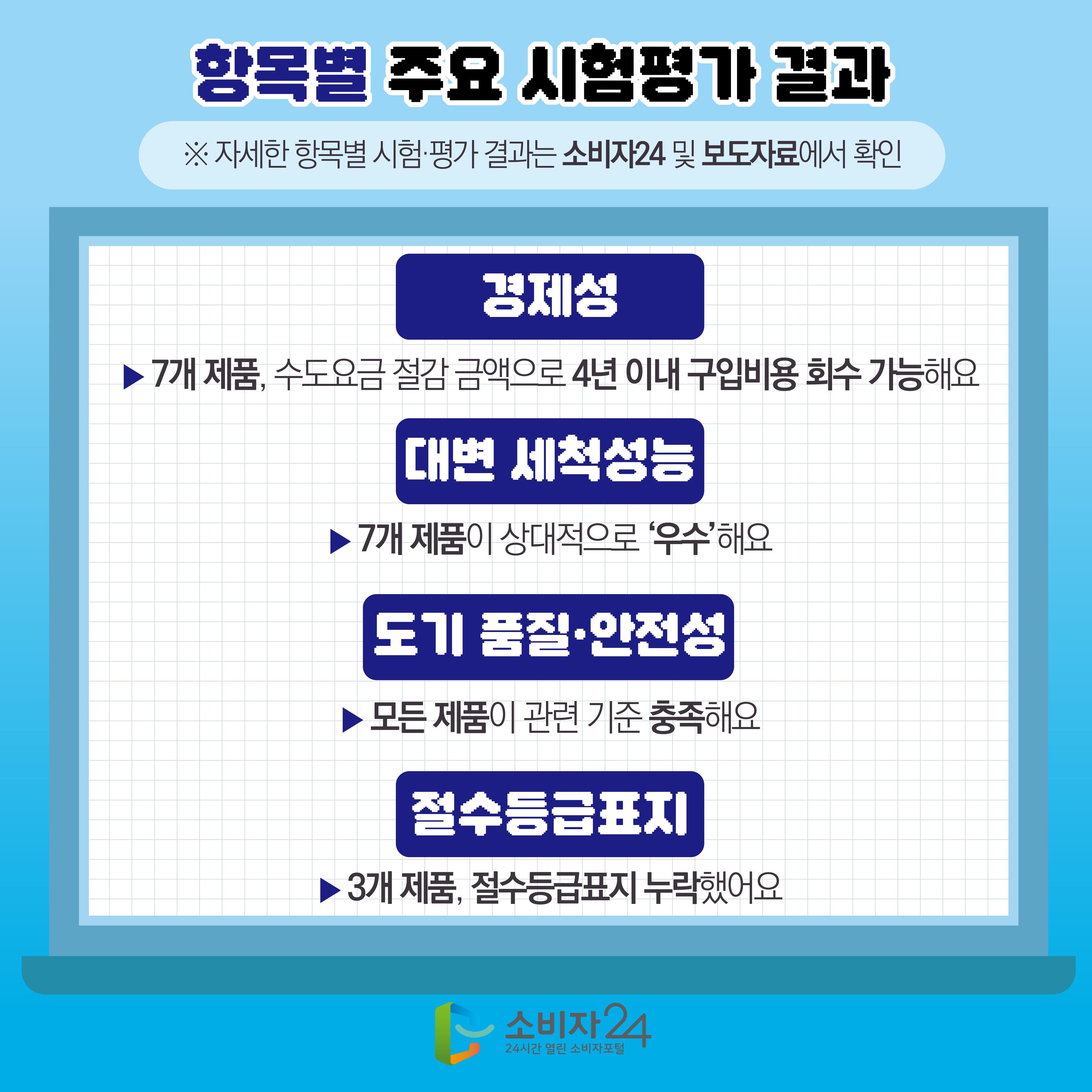 #3  항목별 주요 시험평가 결과 ※ 자세한 항목별 시험·평가 결과는 소비자24 및 보도자료에서 확인 [경제성] ▶ 7개 제품, 수도요금 절감 금액으로 4년 이내 구입비용 회수 가능해요 [대변 세척성능] ▶ 7개 제품이 상대적으로 ‘우수’해요 [도기 품질·안전성] ▶ 모든 제품이 관련 기준 충족해요 [절수등급표지] ▶ 3개 제품, 절수등급표지 누락했어요