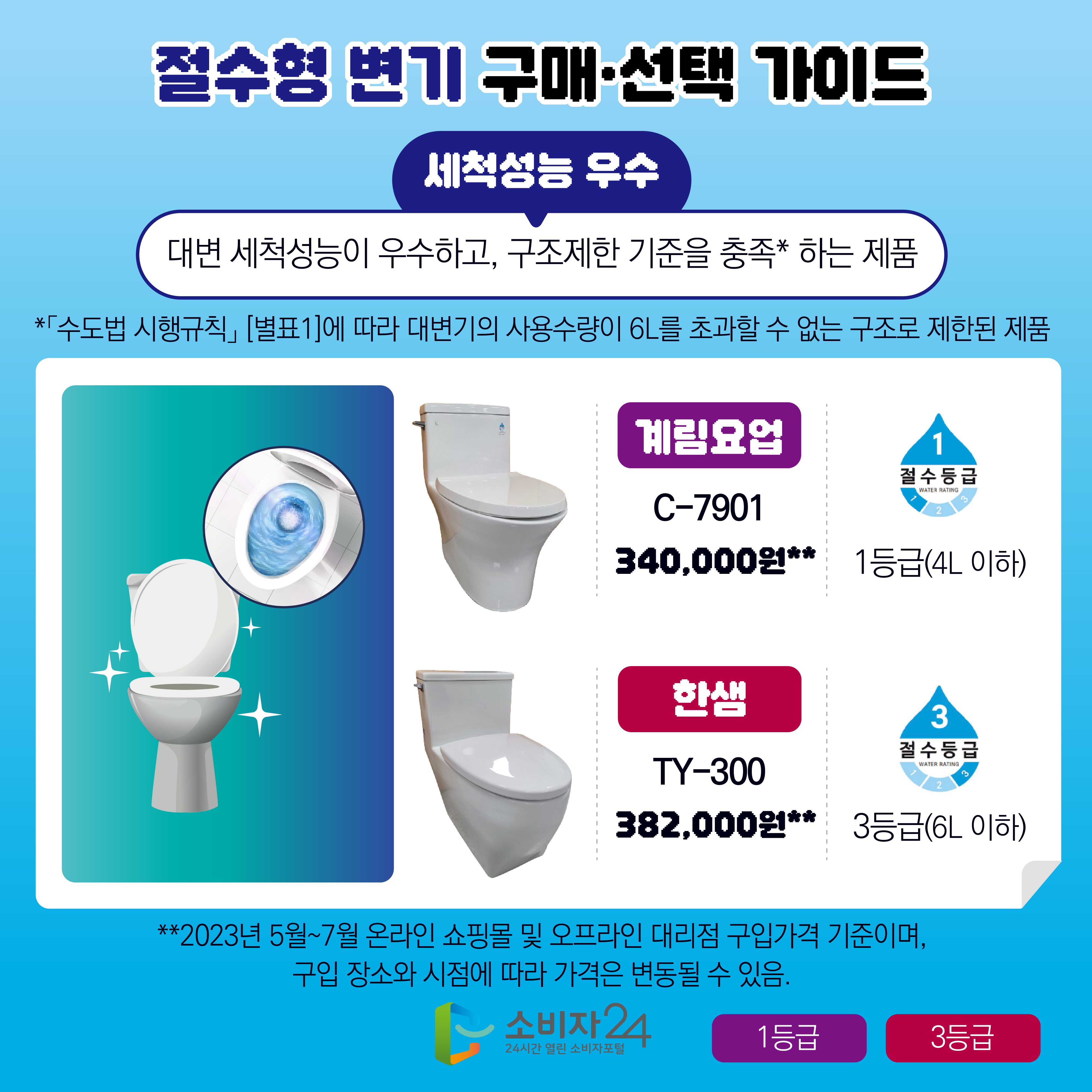 #7  절수형 변기 구매·선택 가이드 [세척성능 우수 : 대변 세척성능이 우수하고, 구조제한 기준을 충족* 하는 제품] *「수도법 시행규칙」 [별표1]에 따라 대변기의 사용수량이 6L를 초과할 수 없는 구조로 제한된 제품 - 계림요업/C-7901/340,000원**/1등급(4L 이하) - 한샘/TY-3C00/382,000원**/3등급(6L 이하) **2023년 5월~7월 온라인 쇼핑몰 및 오프라인 대리점 구입가격 기준이며, 구입 장소와 시점에 따라 가격은 변동될 수 있음.