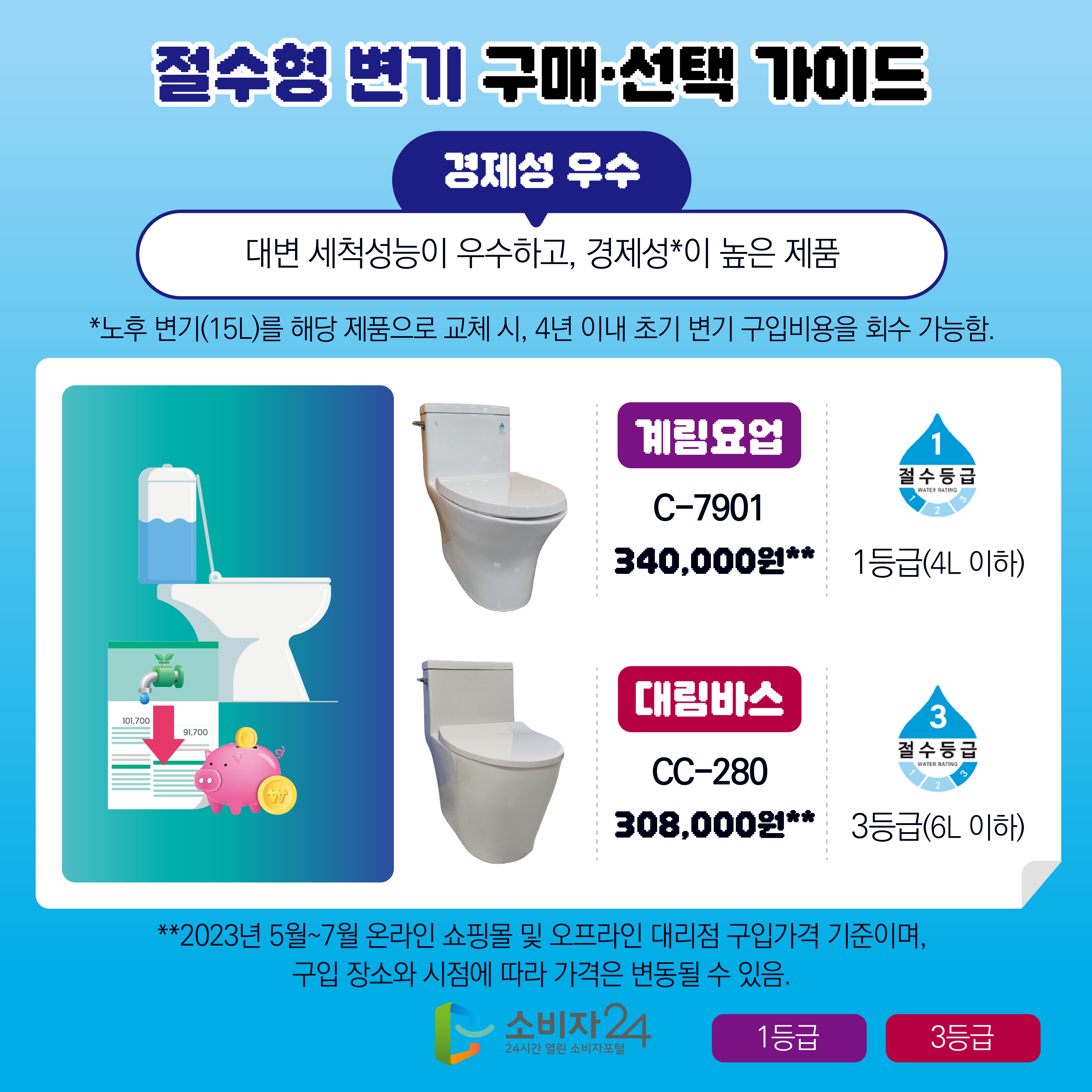 #8  절수형 변기 구매·선택 가이드 [경제성 우수 : 대변 세척성능이 우수하고, 경제성*이 높은 제품] *노후 변기(15L)를 해당 제품으로 교체 시, 4년 이내 초기 변기 구입비용을 회수 가능함. - 계림요업/C-7901/340,000원**/1등급(4L 이하) - 대림바스/CC-280/308,000원**/3등급(6L 이하) **2023년 5월~7월 온라인 쇼핑몰 및 오프라인 대리점 구입가격 기준이며, 구입 장소와 시점에 따라 가격은 변동될 수 있음.
