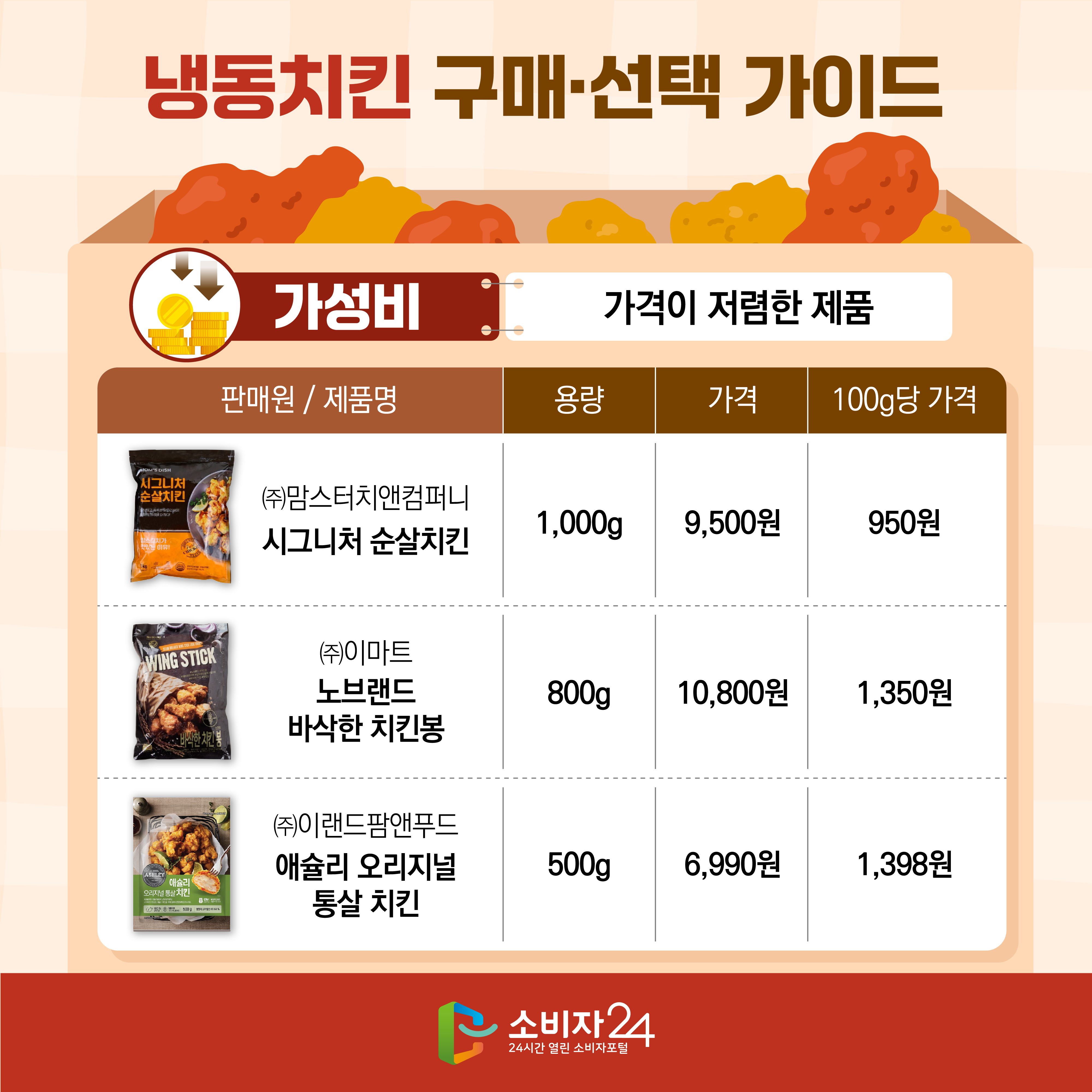 #6 냉동치킨 구매·선택 가이드 [가성비 : 가격이 저렴한 제품] - 시그니처 순살치킨(㈜맘스터치앤컴퍼니), 용량: 1,000g, 가격: 9,500원, 100g당 가격: 950원 - 노브랜드 바삭한 치킨봉(㈜이마트), 용량: 800g, 가격: 10,800원, 100g당 가격: 1,350원 - 애슐리 오리지널 통살 치킨(㈜이랜드팜앤푸드), 용량: 500g, 가격: 6,990원, 100g당 가격: 1,398원  