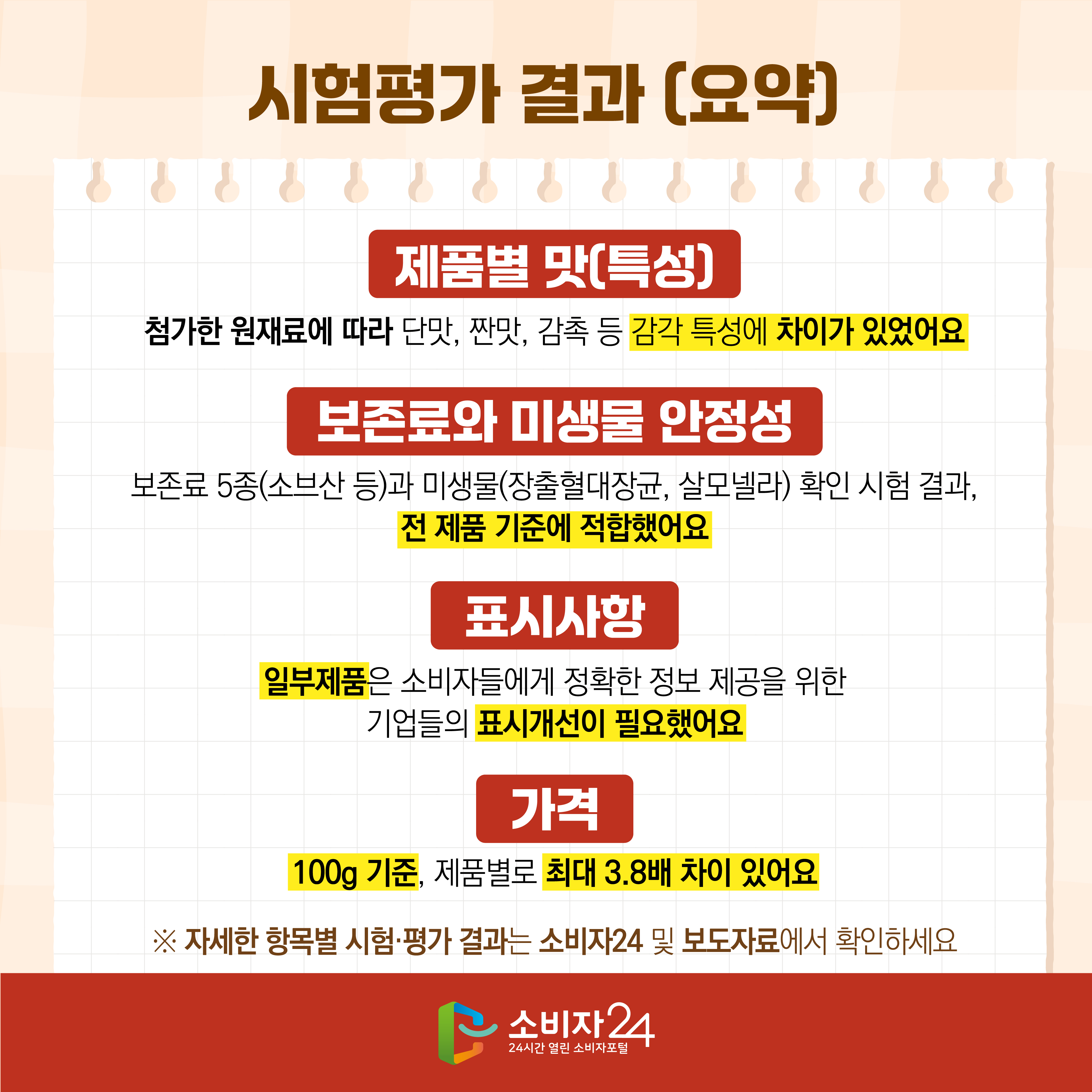 #3 시험평가 결과 (요약) [제품별 맛(특성)] 첨가한 원재료에 따라 단맛, 짠맛, 감촉 등 감각 특성에 차이가 있었어요 [보존료와 미생물 안정성] 보존료 5종(소브산 등)과 미생물(장출혈대장균, 살모넬라) 확인 시험 결과, 전 제품 기준에 적합했어요 [표시사항] 일부제품은 소비자들에게 정확한 정보 제공을 위한 기업들의 표시개선이 필요했어요 [가격] 100g 기준, 제품별로 최대 3.8배 차이 있어요 ※ 자세한 항목별 시험·평가 결과는 소비자24 및 보도자료에서 확인하세요 