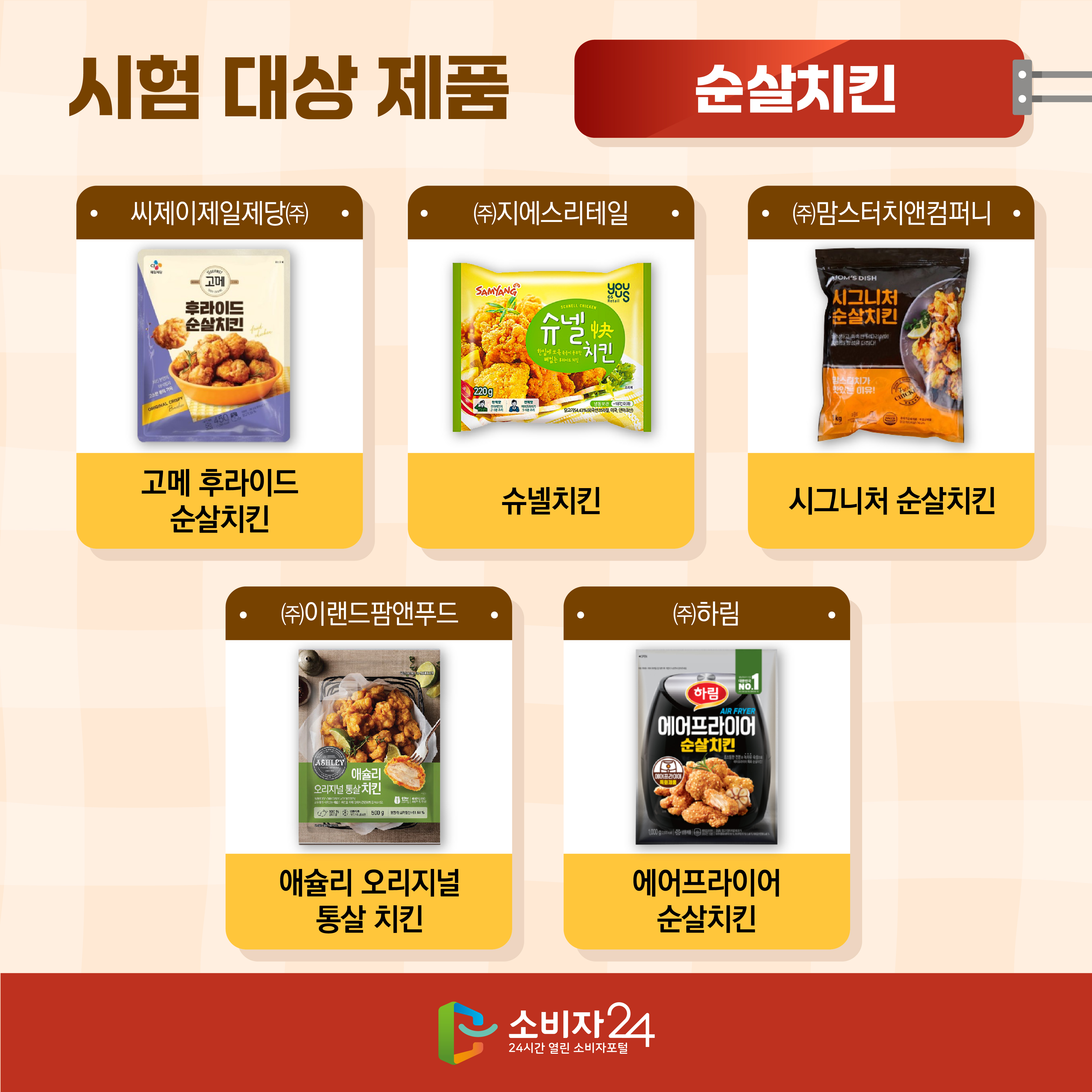 #5 [시험 대상 제품 : 순살치킨] 6. 고메 후라이드 순살치킨(씨제이제일제당㈜) 7. 슈넬치킨(㈜지에스리테일) 8. 시그니처 순살치킨(㈜맘스터치앤컴퍼니) 9. 애슐리 오리지널 통살 치킨(㈜이랜드팜앤푸드) 10. 에어프라이어 순살치킨(㈜하림) 