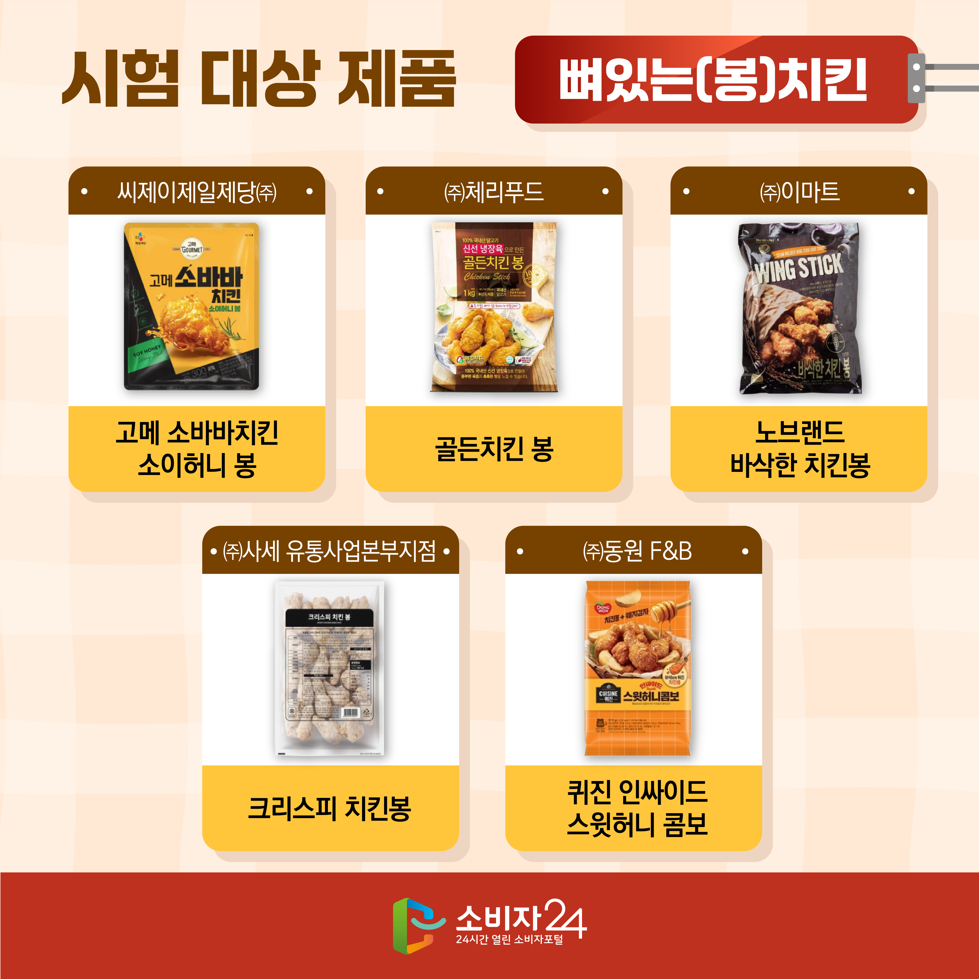 #4  [시험 대상 제품 : 뼈있는(봉)치킨] 1. 고메 소바바치킨 소이허니 봉(씨제이제일제당㈜) 2. 골든치킨 봉(㈜체리푸드) 3. 노브랜드 바삭한 치킨봉(㈜이마트) 4. 크리스피 치킨봉(㈜사세 유통사업본부지점) 5. 퀴진 인싸이드 스윗허니 콤보(㈜동원 F&B)
