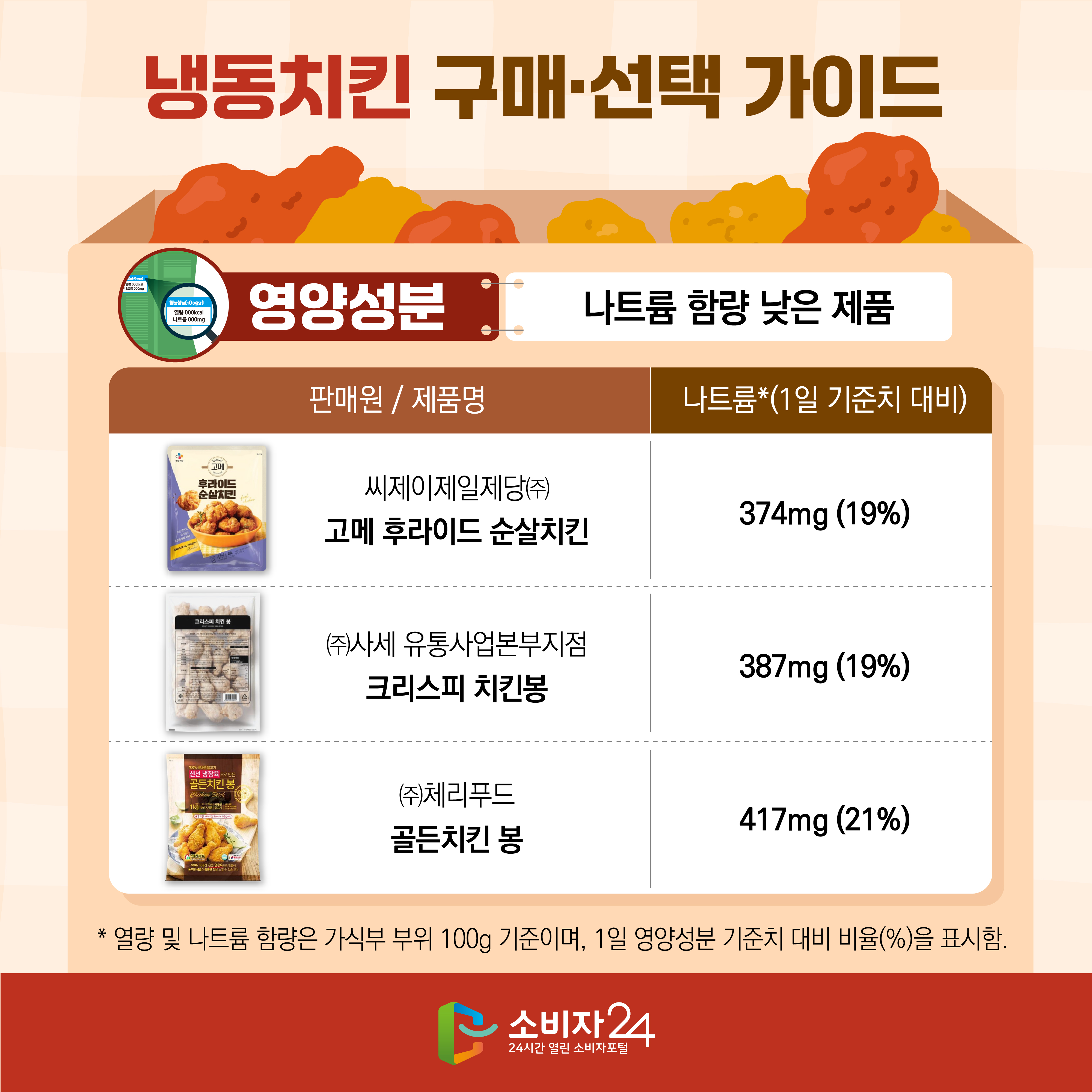 #8 냉동치킨 구매·선택 가이드 [영양성분 : 나트륨 함량 낮은 제품] - 고메 후라이드 순살치킨(씨제이제일제당㈜), 나트륨*(1일 기준치 대비): 374mg (19%) - 크리스피 치킨봉(㈜사세 유통사업본부지점), 나트륨*(1일 기준치 대비): 387mg (19%) - 골든치킨 봉(㈜체리푸드), 나트륨*(1일 기준치 대비): 417mg (21%) * 열량 및 나트륨 함량은 가식부 부위 100g 기준이며, 1일 영양성분 기준치 대비 비율(%)을 표시함. 