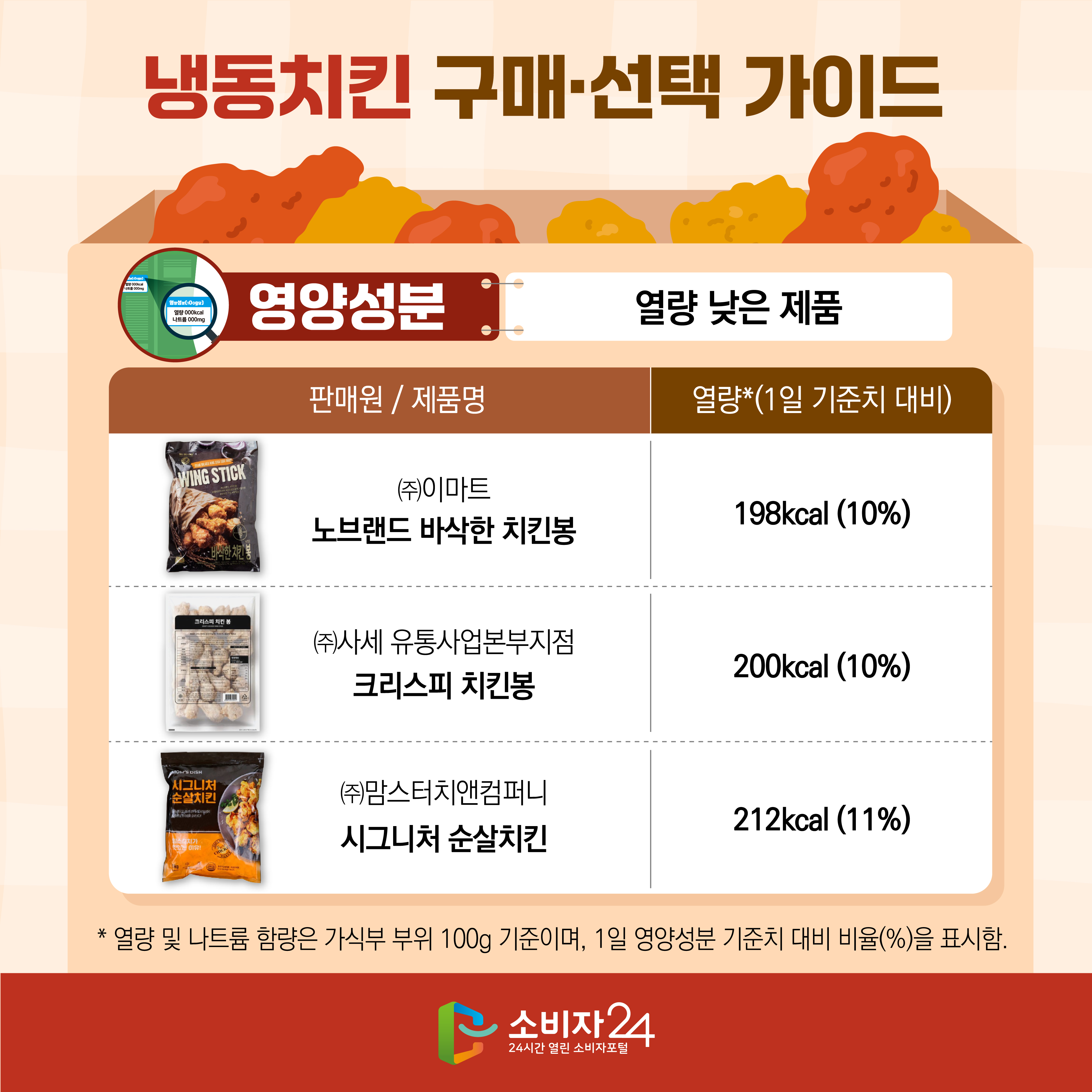 #7 냉동치킨 구매·선택 가이드 [영양성분 : 열량 낮은 제품] - 노브랜드 바삭한 치킨봉(㈜이마트), 열량*(1일 기준치 대비): 198kcal (10%) - 크리스피 치킨봉(㈜사세 유통사업본부지점), 열량*(1일 기준치 대비): 200kcal (10%) - 시그니처 순살치킨(㈜맘스터치앤컴퍼니), 열량*(1일 기준치 대비): 212kcal (11%) * 열량 및 나트륨 함량은 가식부 부위 100g 기준이며, 1일 영양성분 기준치 대비 비율(%)을 표시함.