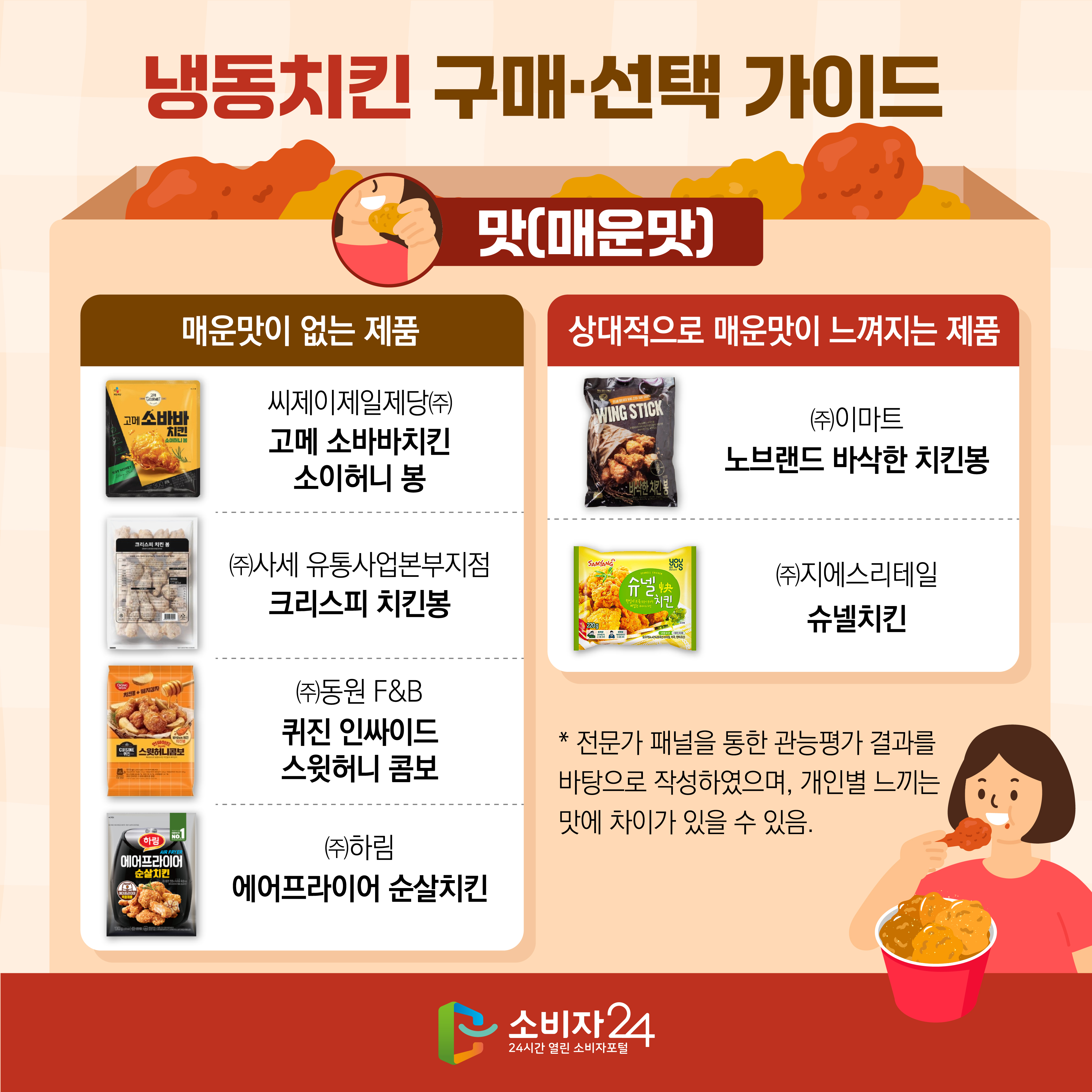 #9 냉동치킨 구매·선택 가이드 [맛(매운맛) : 매운맛이 없는 제품] - 고메 소바바치킨 소이허니 봉(씨제이제일제당㈜ - 크리스피 치킨봉(㈜사세 유통사업본부지점) - 퀴진 인싸이드 스윗허니 콤보(㈜동원 F&B) - 에어프라이어 순살치킨(㈜하림) [맛(매운맛) : 상대적으로 매운맛이 느껴지는 제품] - 노브랜드 바삭한 치킨봉(㈜이마트) - 슈넬치킨(㈜지에스리테일) * 전문가 패널을 통한 관능평가 결과를 바탕으로 작성하였으며, 개인별 느끼는 맛에 차이가 있을 수 있음.
