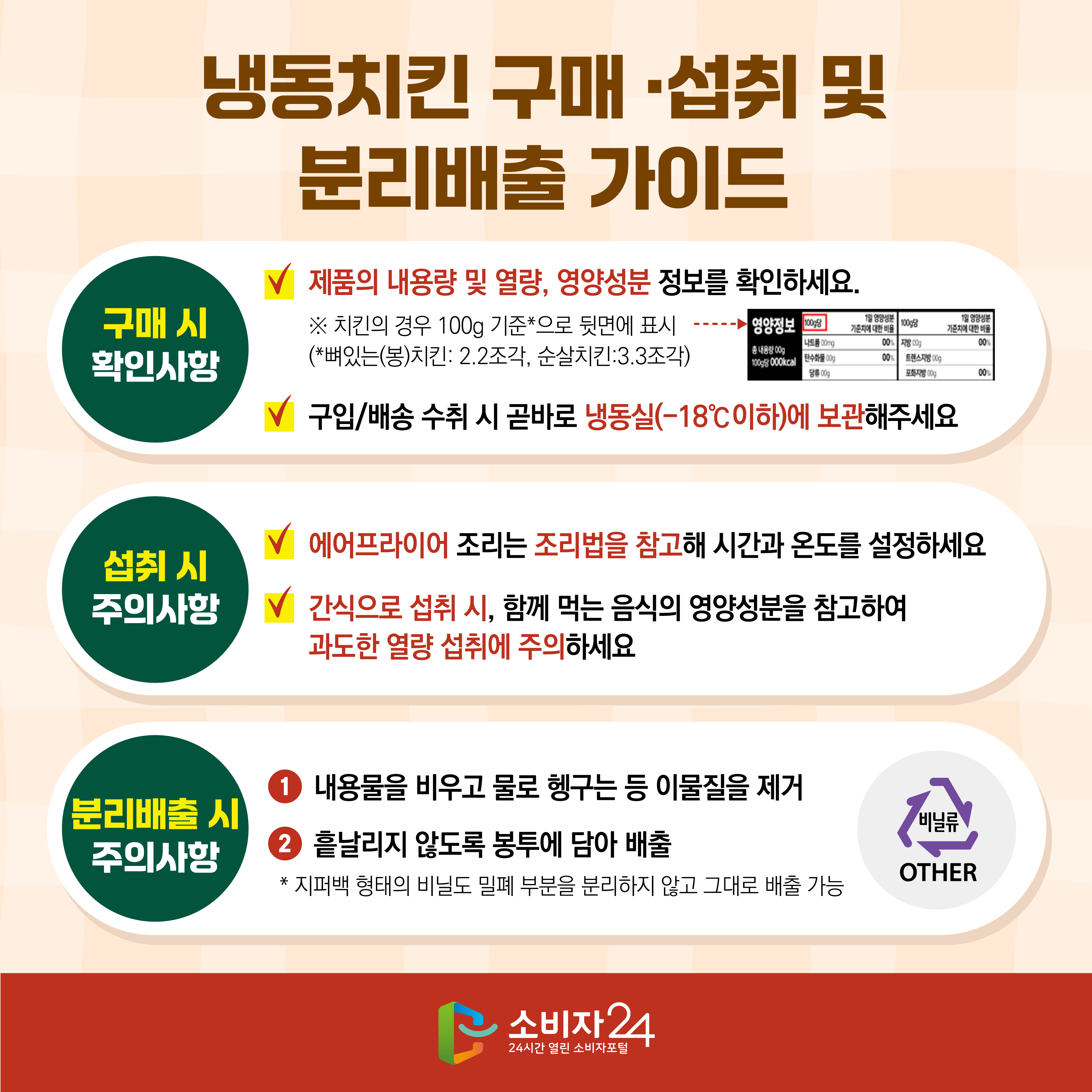 #10 냉동치킨 구매 ·섭취 및 분리배출 가이드 [구매 시 확인사항] 1) 제품의 내용량 및 열량, 영양성분 정보를 확인하세요. ※ 치킨의 경우 100g 기준*으로 뒷면에 표시(*뼈있는(봉)치킨: 2.2조각, 순살치킨:3.3조각) 2) 구입/배송 수취 시 곧바로 냉동실(-18℃이하)에 보관해주세요 [섭취 시 주의사항] 1) 에어프라이어 조리는 조리법을 참고해 시간과 온도를 설정하세요 2) 간식으로 섭취 시, 함께 먹는 음식의 영양성분을 참고하여 과도한 열량 섭취에 주의하세요 [분리배출 시 주의사항] 1) 내용물을 비우고 물로 헹구는 등 이물질을 제거 2) 흩날리지 않도록 봉투에 담아 배출 * 지퍼백 형태의 비닐도 밀폐 부분을 분리하지 않고 그대로 배출 가능