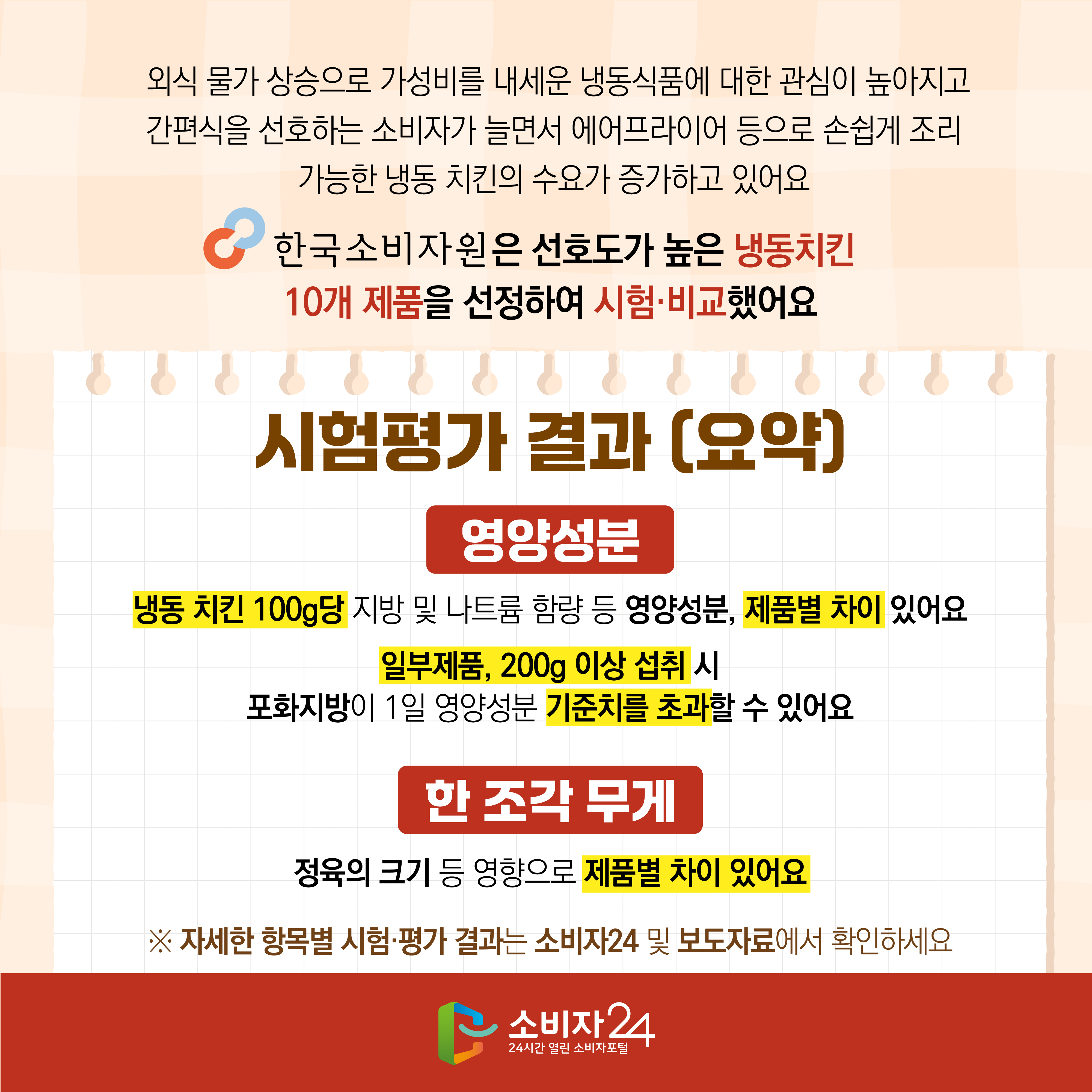 #2 외식 물가 상승으로 가성비를 내세운 냉동식품에 대한 관심이 높아지고 간편식을 선호하는 소비자가 늘면서 에어프라이어 등으로 손쉽게 조리 가능한 냉동 치킨의 수요가 증가하고 있어요. 한국소비자원은 선호도가 높은 냉동치킨 10개 제품을 선정하여 시험·비교했어요. 시험평가 결과 (요약) [영양성분] 냉동 치킨 100g당 지방 및 나트륨 함량 등 영양성분, 제품별 차이 있어요. 일부제품, 200g 이상 섭취 시 포화지방이 1일 영양성분 기준치를 초과할 수 있어요 [한 조각 무게] 정육의 크기 등 영향으로 제품별 차이 있어요. ※ 자세한 항목별 시험·평가 결과는 소비자24 및 보도자료에서 확인하세요