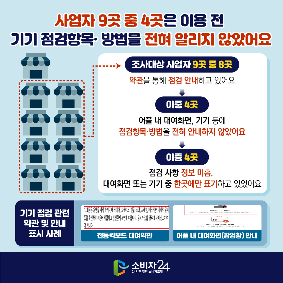 #3 사업자 9곳 중 4곳은 이용 전 기기 점검항목· 방법을 전혀 알리지 않았어요. 조사대상 사업자 9곳 중 8곳 : 약관을 통해 점검 안내하고 있어요 이중 4곳 : 어플 내 대여화면, 기기 등에 점검항목·방법을 전혀 안내하지 않았어요. 이중 4곳 : 점검 사항 정보 미흡, 대여화면 또는 기기 중 한곳에만 표기하고 있었어요 - 기기 점검 관련 약관 및 안내 표시 사례 : 전동킥보드 대여약관, 어플 내 대여화면(팝업창) 안내