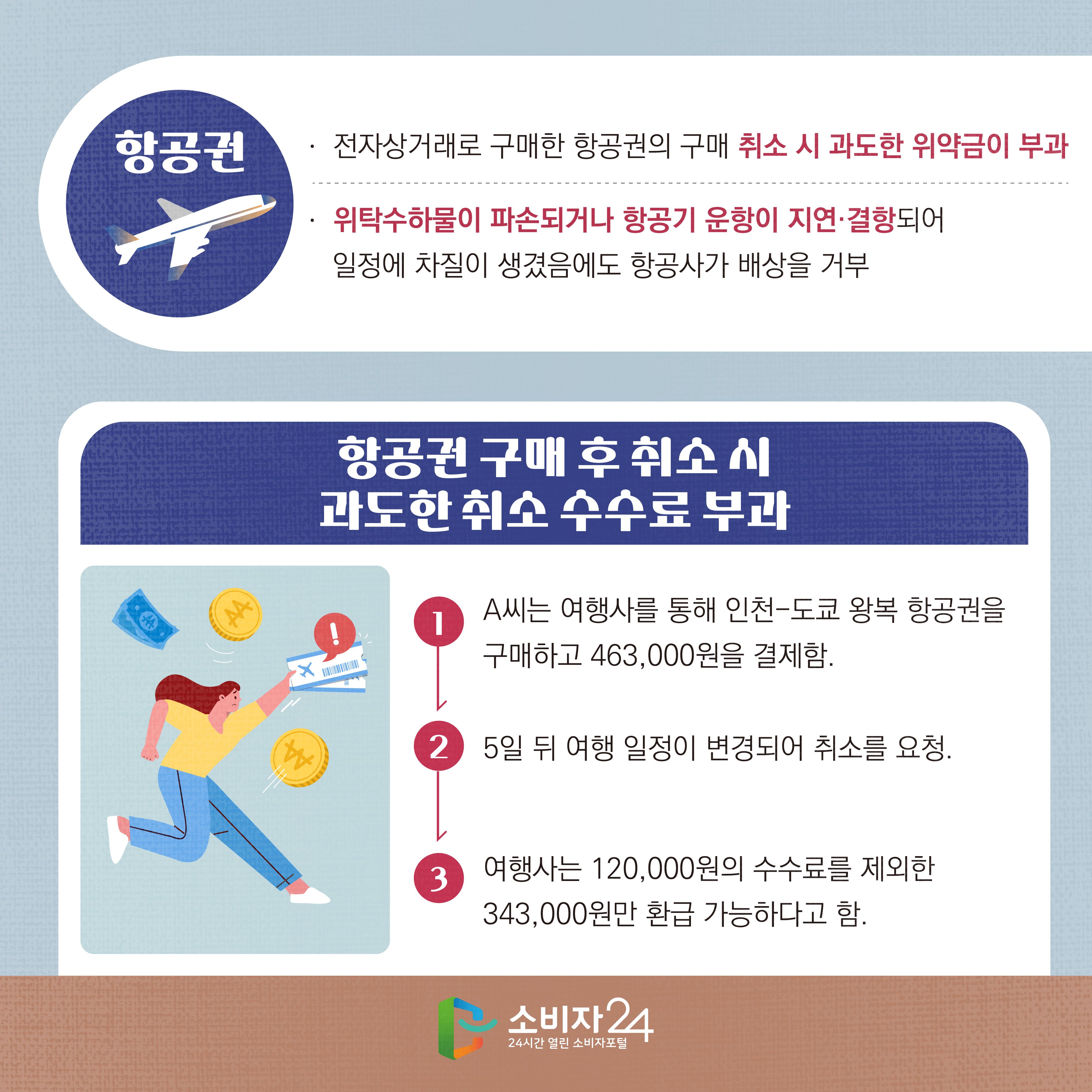 #2  [항공권] ㆍ 전자상거래로 구매한 항공권의 구매 취소 시 과도한 위약금이 부과 ㆍ 위탁수하물이 파손되거나 항공기 운항이 지연·결항되어 일정에 차질이 생겼음에도 항공사가 배상을 거부 사례) 항공권 구매 후 취소 시 과도한 취소 수수료 부과 1) A씨는 여행사를 통해 인천-도쿄 왕복 항공권을 구매하고 463,000원을 결제함. 2) 5일 뒤 여행 일정이 변경되어 취소를 요청. 3) 여행사는 120,000원의 수수료를 제외한 343,000원만 환급 가능하다고 함.