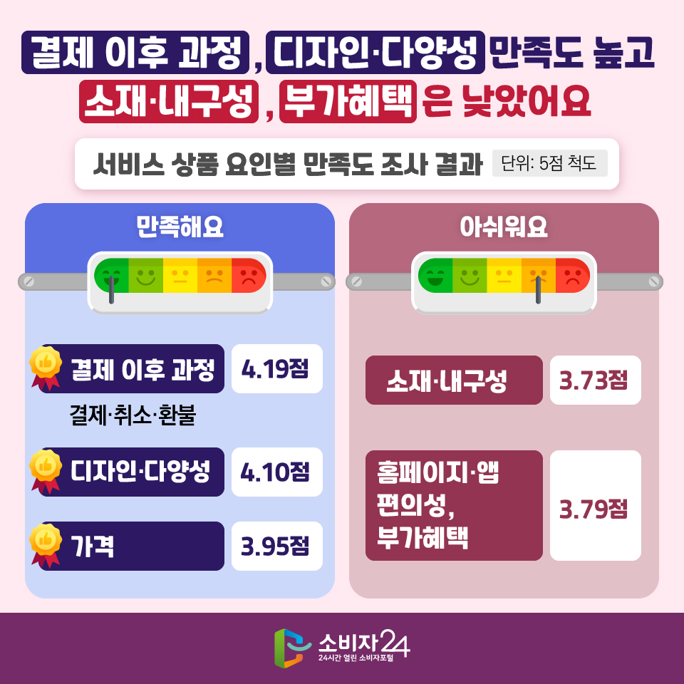 #4 결제 이후 과정, 디자인·다양성 만족도 높고 소재·내구성, 부가혜택은 낮았어요 [서비스 상품 요인별 만족도 조사 결과] (단위: 5점 척도) 만족해요 : 결제 이후 과정(결제·취소·환불)-4.19점, 디자인·다양성-4.10점, 가격-3.95점 / 아쉬워요 : 소재·내구성-3.73점, 홈페이지·앱 편의성, 부가혜택-3.79점