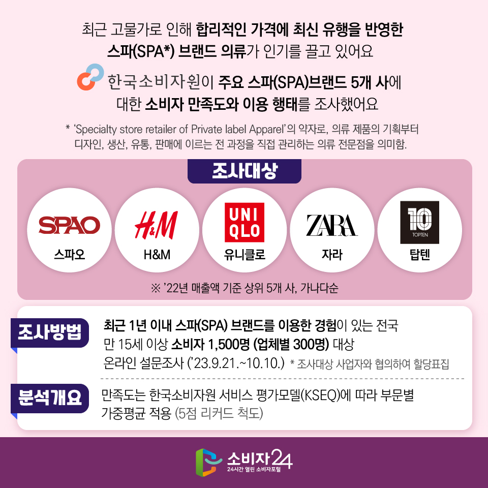 #2 최근 고물가로 인해 합리적인 가격에 최신 유행을 반영한 스파(SPA*) 브랜드 의류가 인기를 끌고 있어요. 한국소비자원이 주요 스파(SPA)브랜드 5개 사에 대한 소비자 만족도와 이용 행태를 조사했어요.  * ‘Specialty store retailer of Private label Apparel’의 약자로, 의류 제품의 기획부터 디자인, 생산, 유통, 판매에 이르는 전 과정을 직접 관리하는 의류 전문점을 의미함. [조사대상] 스파오, H&M, 유니클로, 자라, 탑텐 ※ ’22년 매출액 기준 상위 5개 사, 가나다순 [조사방법] 최근 1년 이내 스파(SPA) 브랜드를 이용한 경험이 있는 전국 만 15세 이상 소비자 1,500명 (업체별 300명) 대상 온라인 설문조사 (’23.9.21.~10.10.)  * 조사대상 사업자와 협의하여 할당표집 [분석개요] 만족도는 한국소비자원 서비스 평가모델(KSEQ)에 따라 부문별 가중평균 적용 (5점 리커드 척도) 
