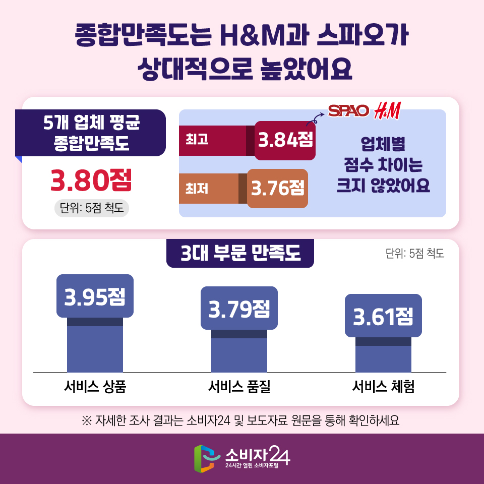#3 종합만족도는 H&M과 스파오가 상대적으로 높았어요 [5개 업체 평균 종합만족도] : 3.80점 (단위: 5점 척도) 최고 3.84점-H&M, 스파오 / 최저 3.76점 → 업체별 점수 차이는 크지 않았어요 [3대 부문 만족도] (단위: 5점 척도) 서비스 상품 : 3.95점, 서비스 품질 : 3.79점, 서비스 체험 : 3.61점 ※ 자세한 조사 결과는 소비자24 및 보도자료 원문을 통해 확인하세요